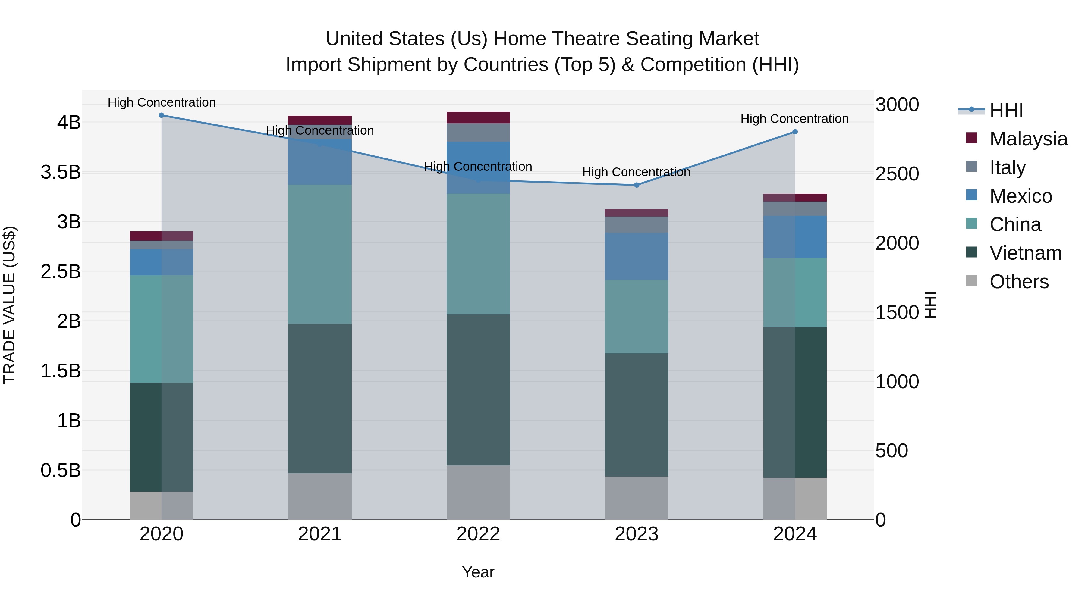 United States (US) Home Theatre Seating Market Top 5 Importing Countries and Market Competition (HHI) Analysis