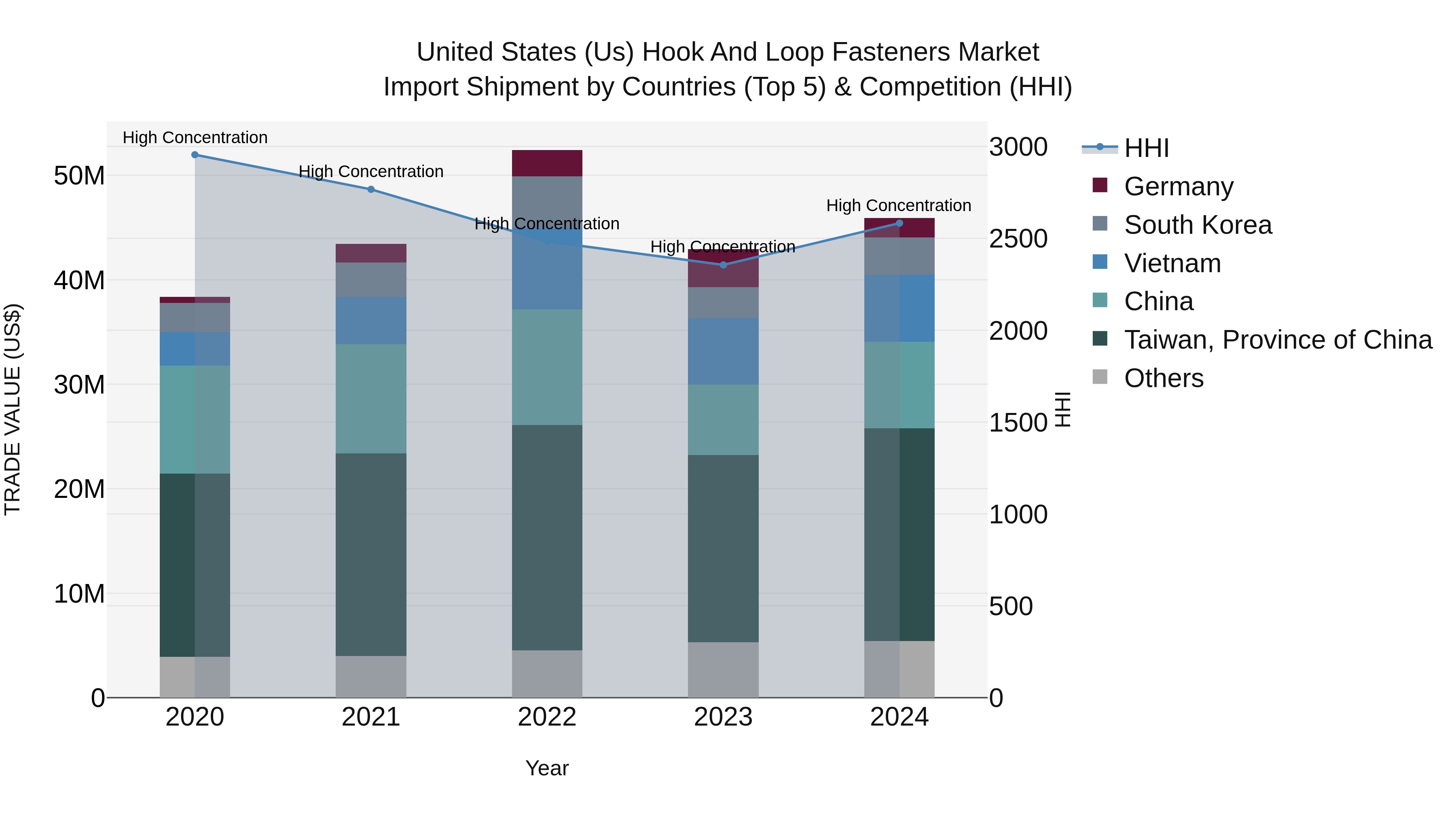 United States (US) Hook and Loop Fasteners Market Top 5 Importing Countries and Market Competition (HHI) Analysis