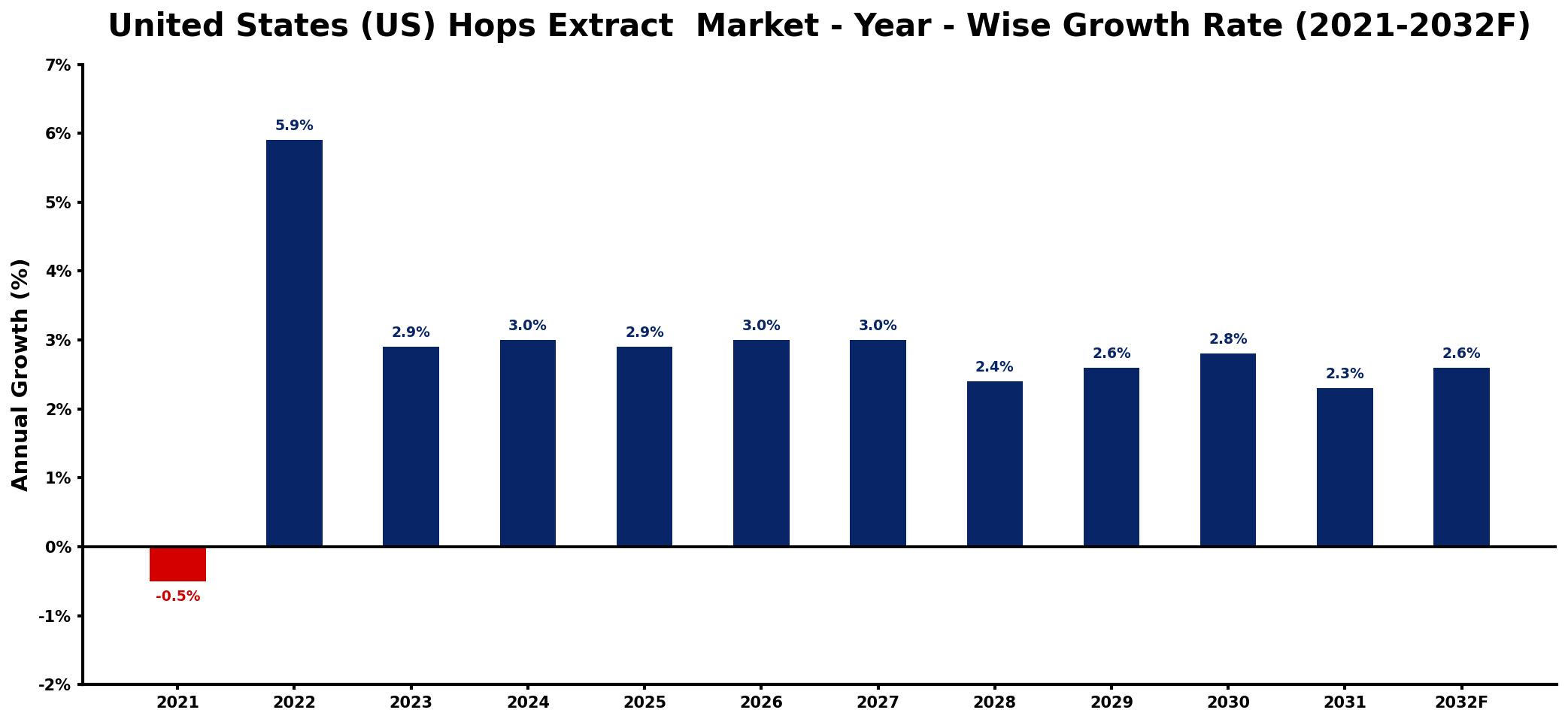 United States (US) Hops Extract  Market Year-wise Growth Rate and Key Drivers
