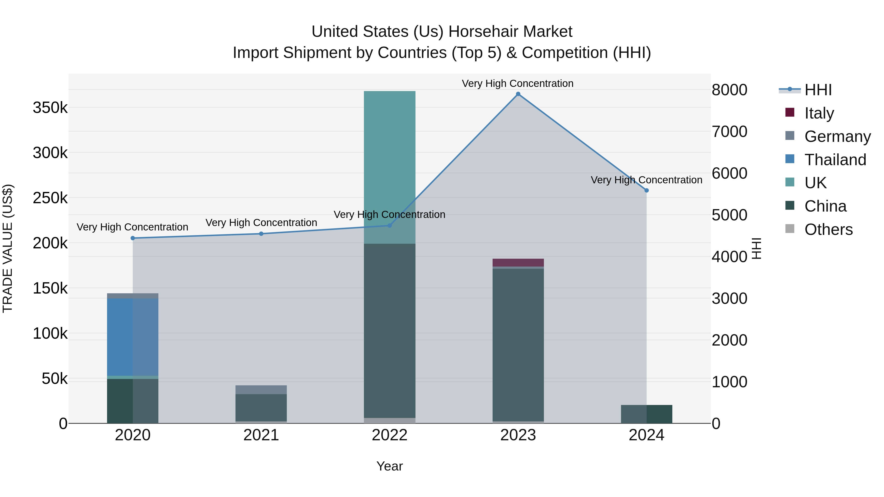 United States (US) Horsehair Market Top 5 Importing Countries and Market Competition (HHI) Analysis