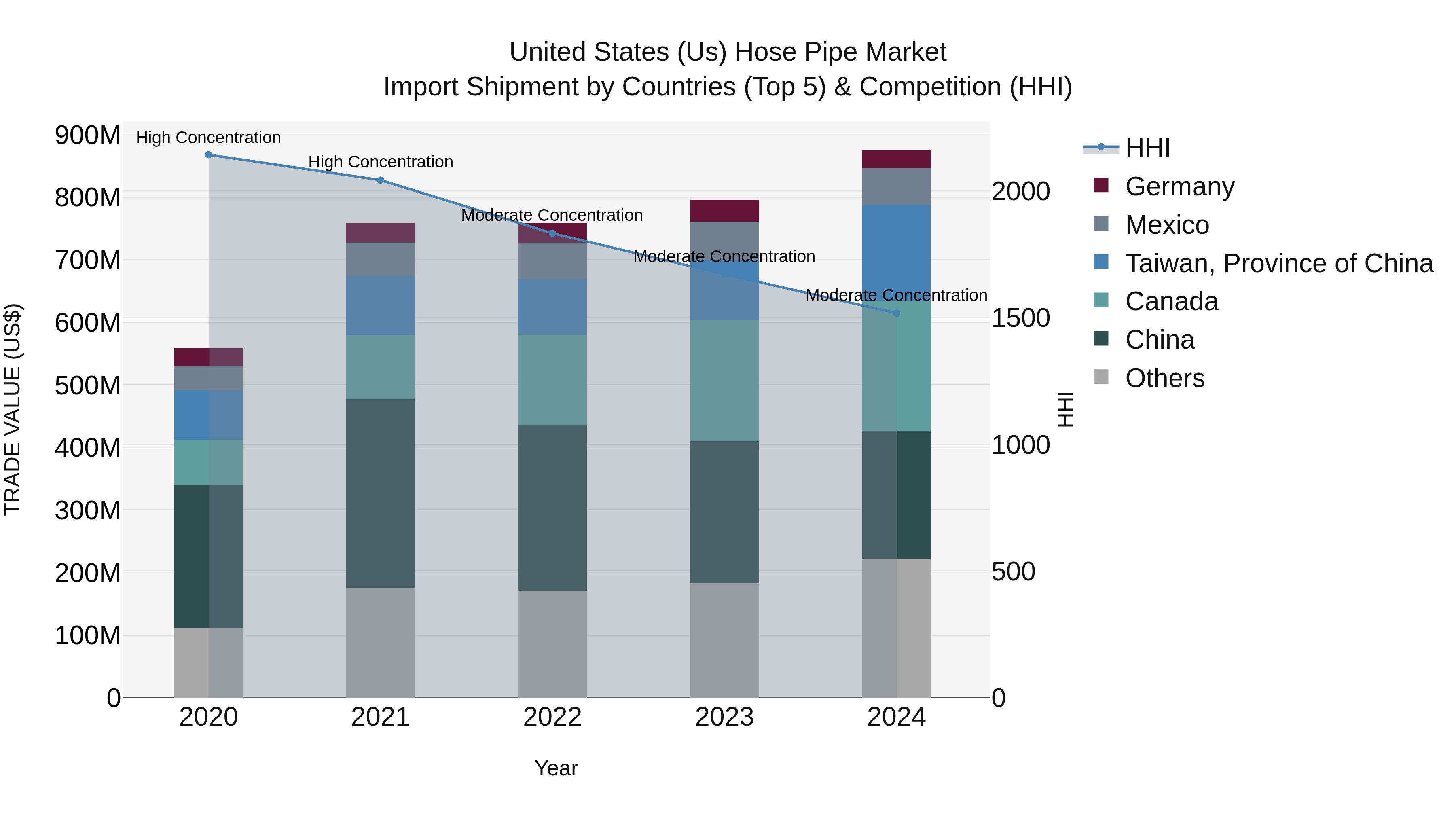 United States (US) Hose Pipe Market Top 5 Importing Countries and Market Competition (HHI) Analysis