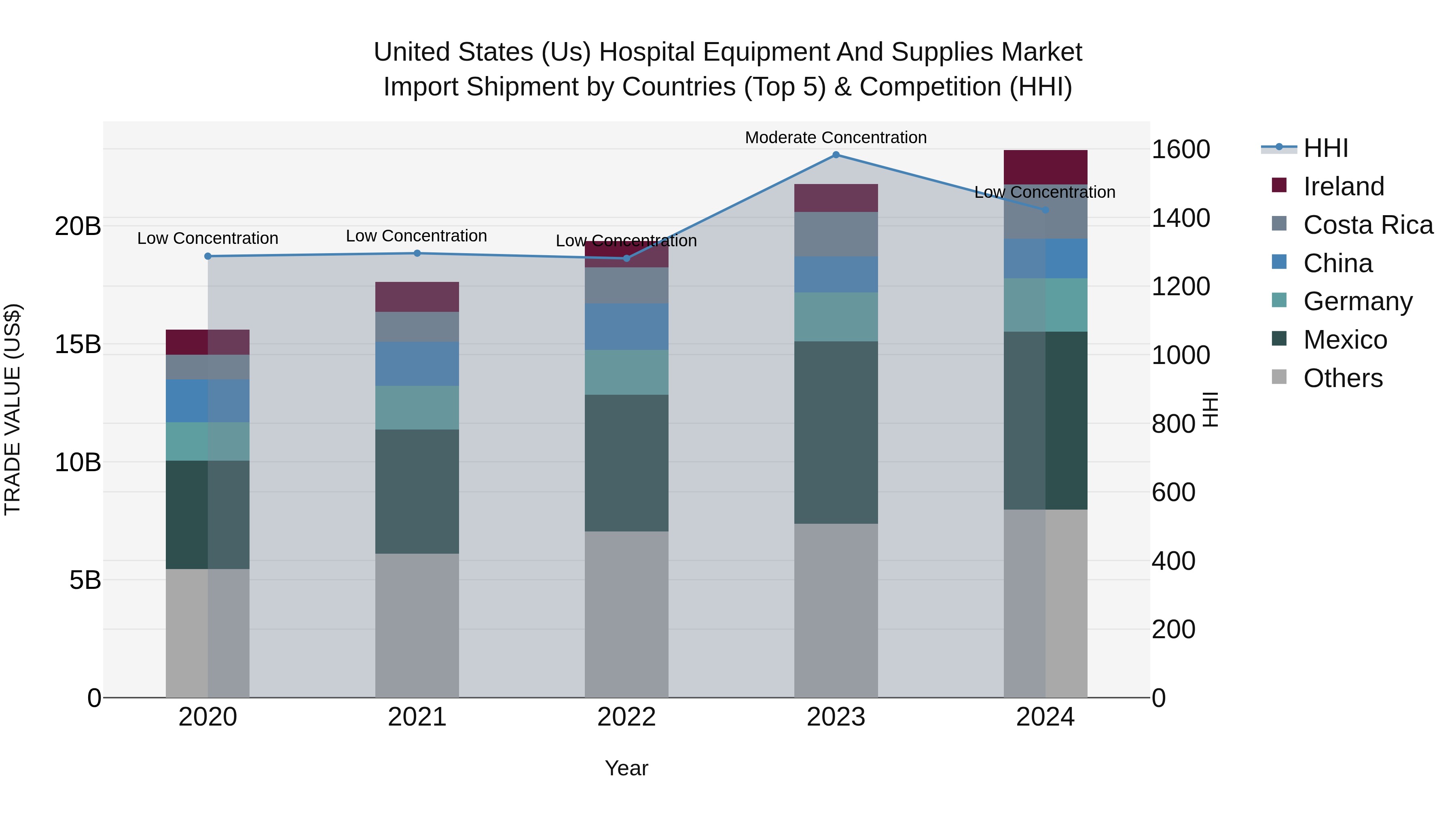 United States (US) Hospital Equipment and Supplies Market Top 5 Importing Countries and Market Competition (HHI) Analysis
