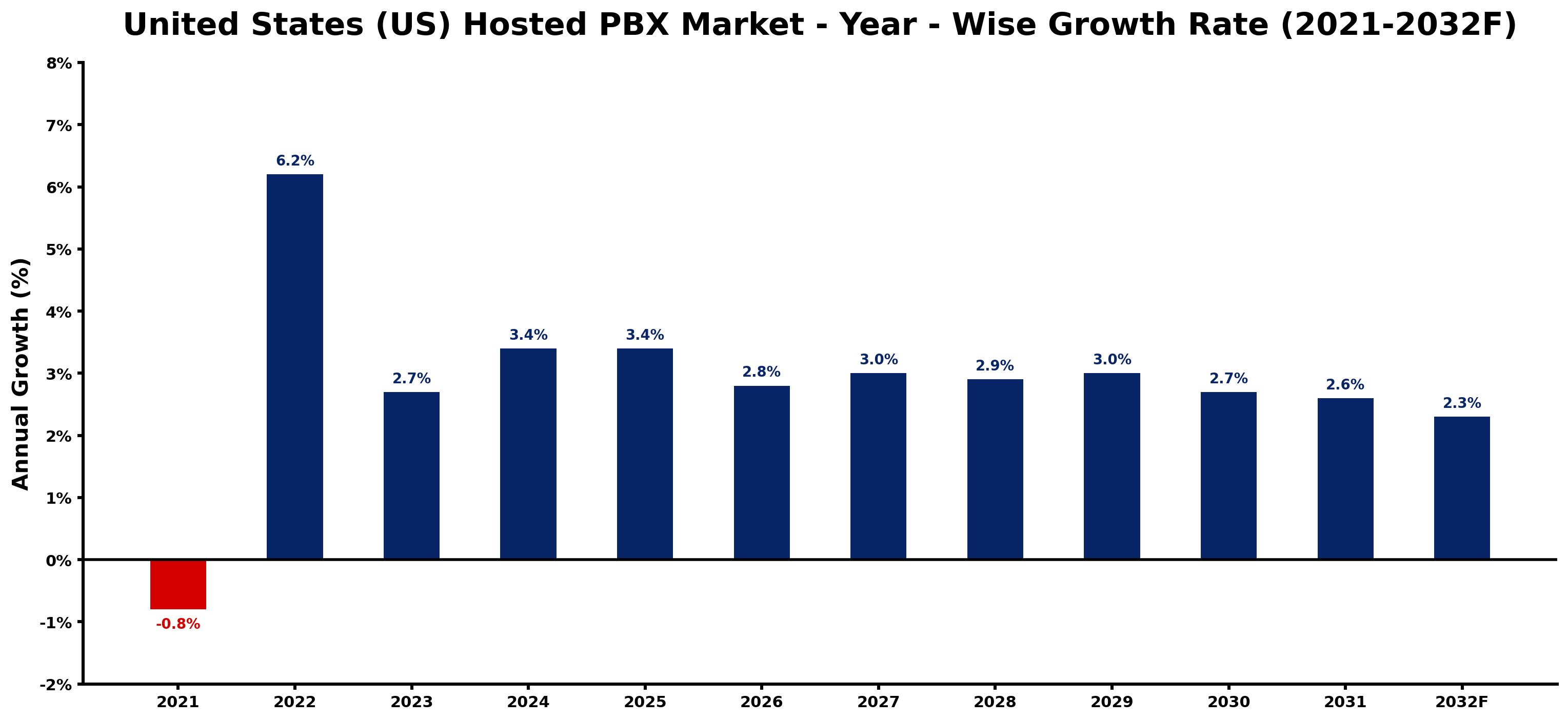 United States (US) Hosted PBX Market Year-wise Growth Rate and Key Drivers