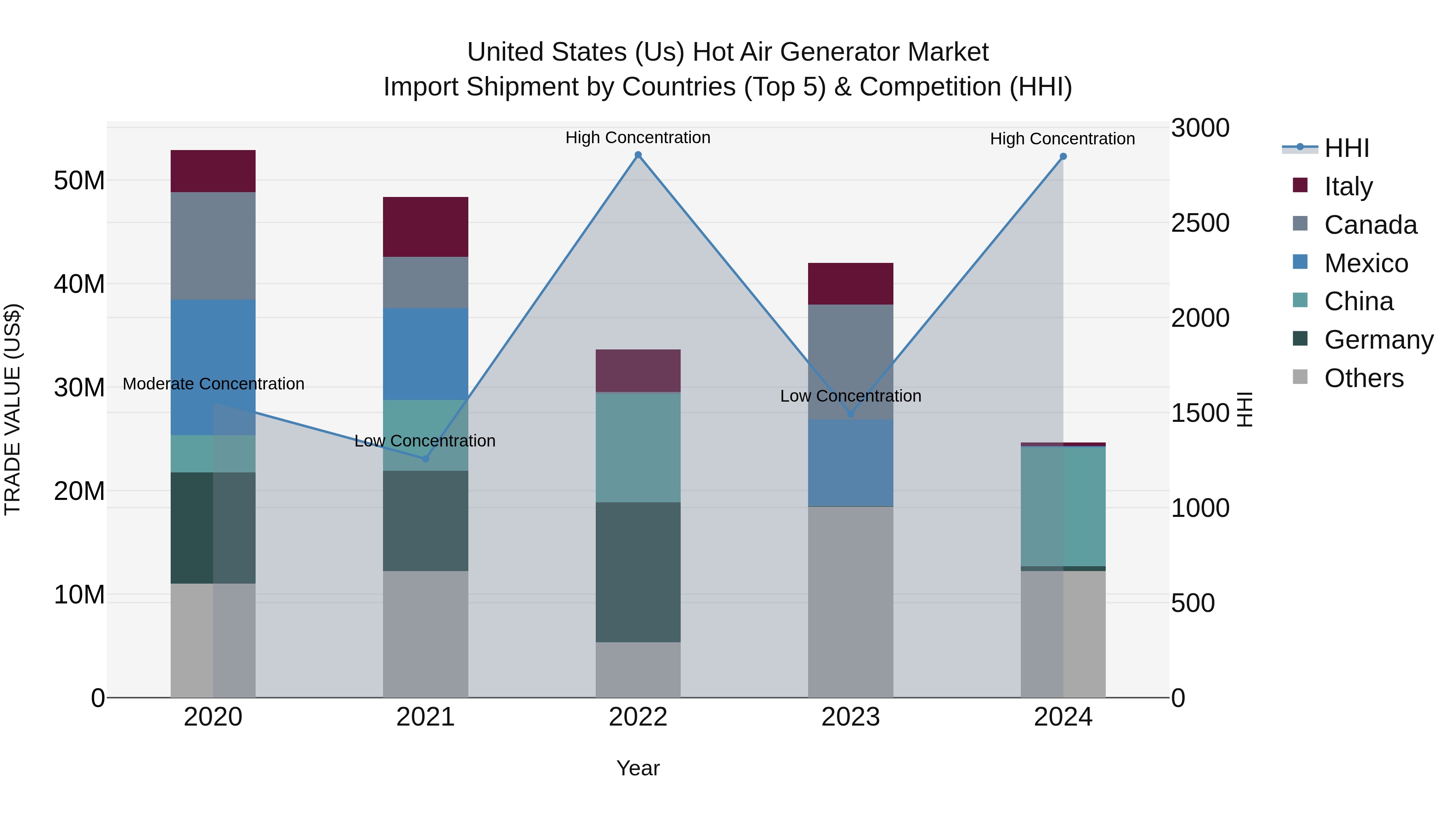 United States (US) Hot Air Generator Market Top 5 Importing Countries and Market Competition (HHI) Analysis
