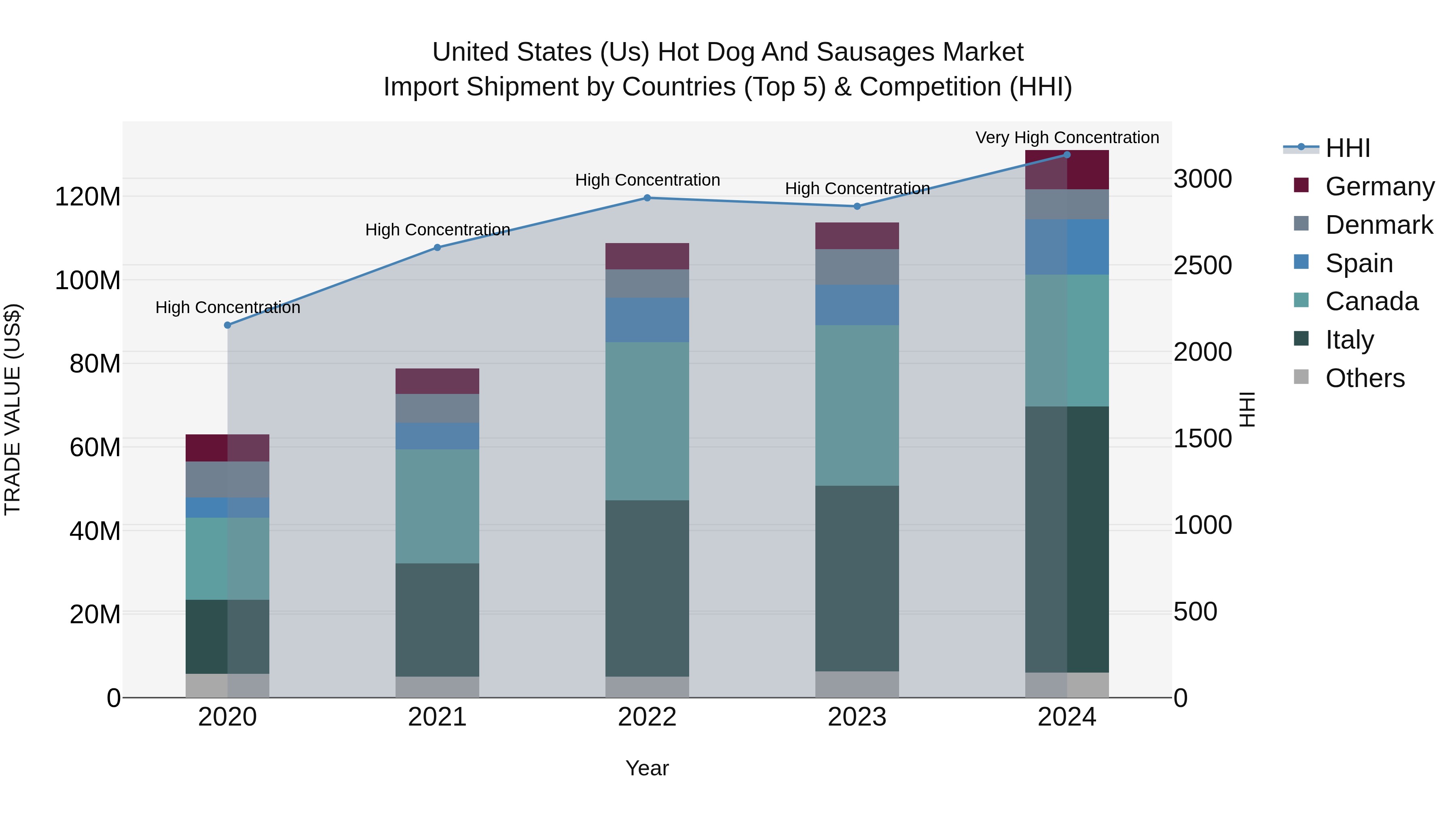 United States (US) Hot Dog and SaUSages Market Top 5 Importing Countries and Market Competition (HHI) Analysis