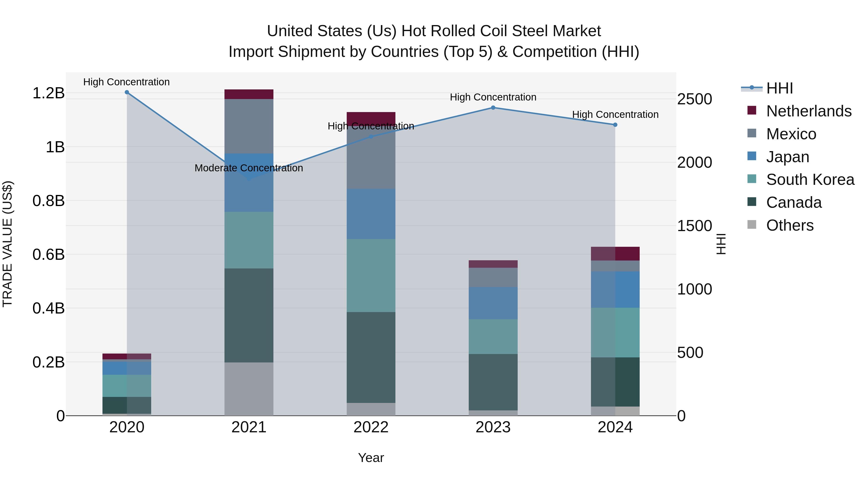 United States (US) Hot Rolled Coil Steel Market Top 5 Importing Countries and Market Competition (HHI) Analysis