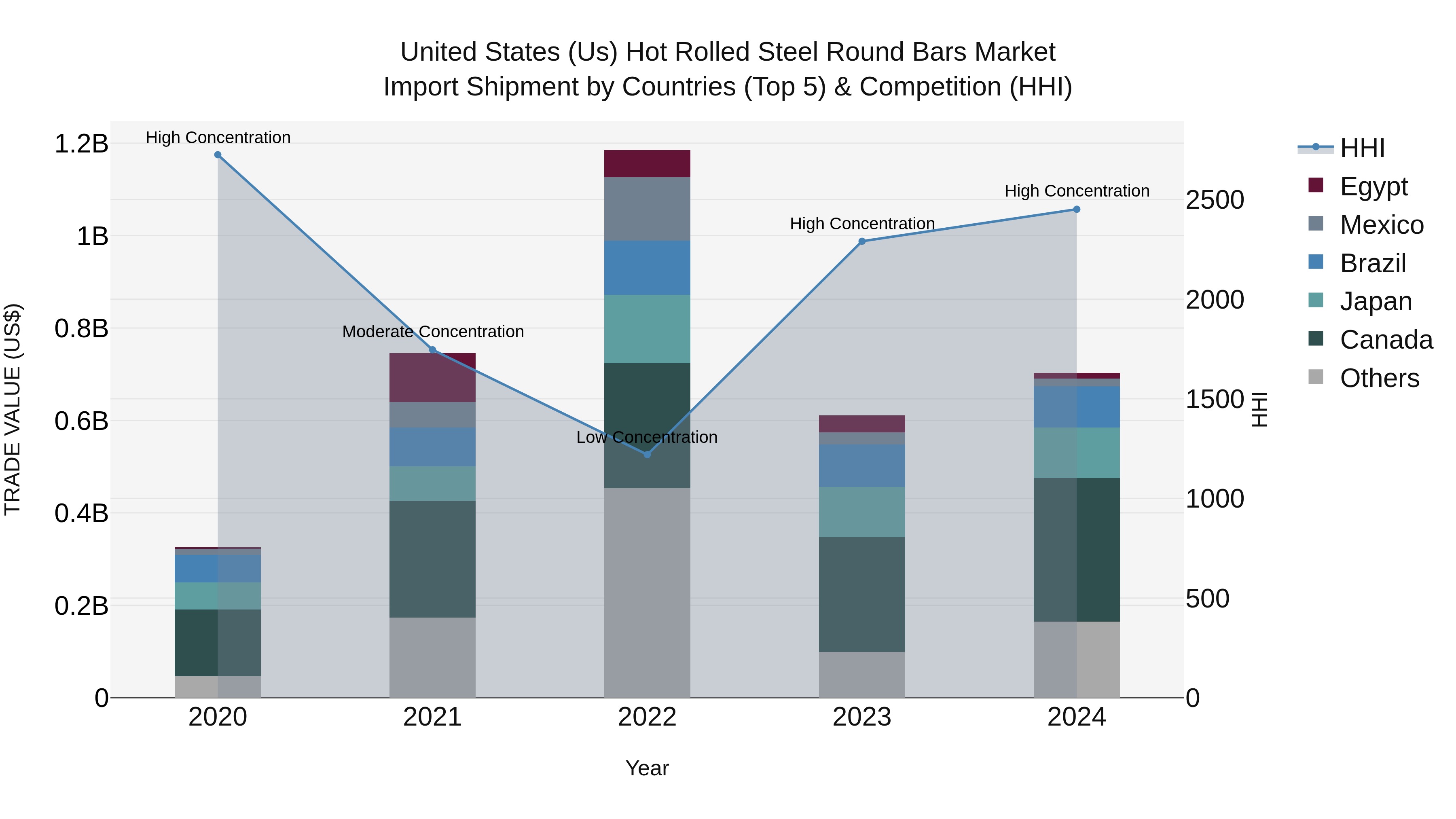 United States (US) Hot Rolled Steel Round Bars Market Top 5 Importing Countries and Market Competition (HHI) Analysis