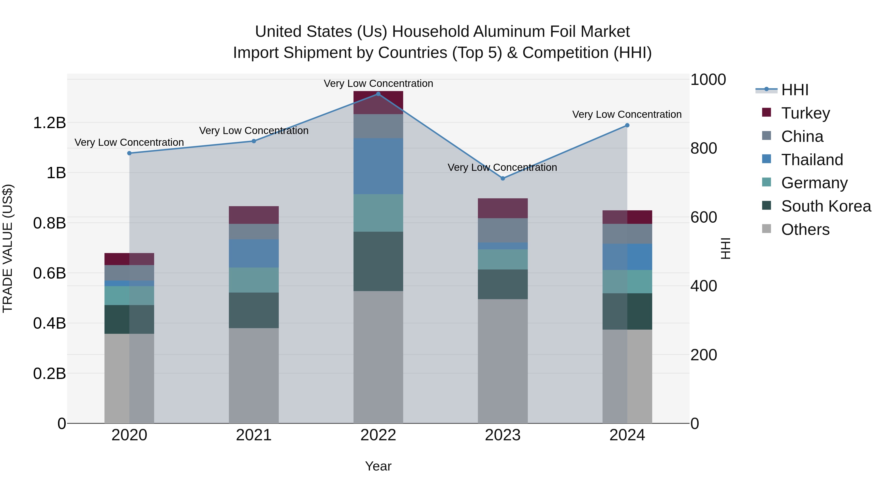 United States (US) HoUSehold Aluminum Foil Market Top 5 Importing Countries and Market Competition (HHI) Analysis