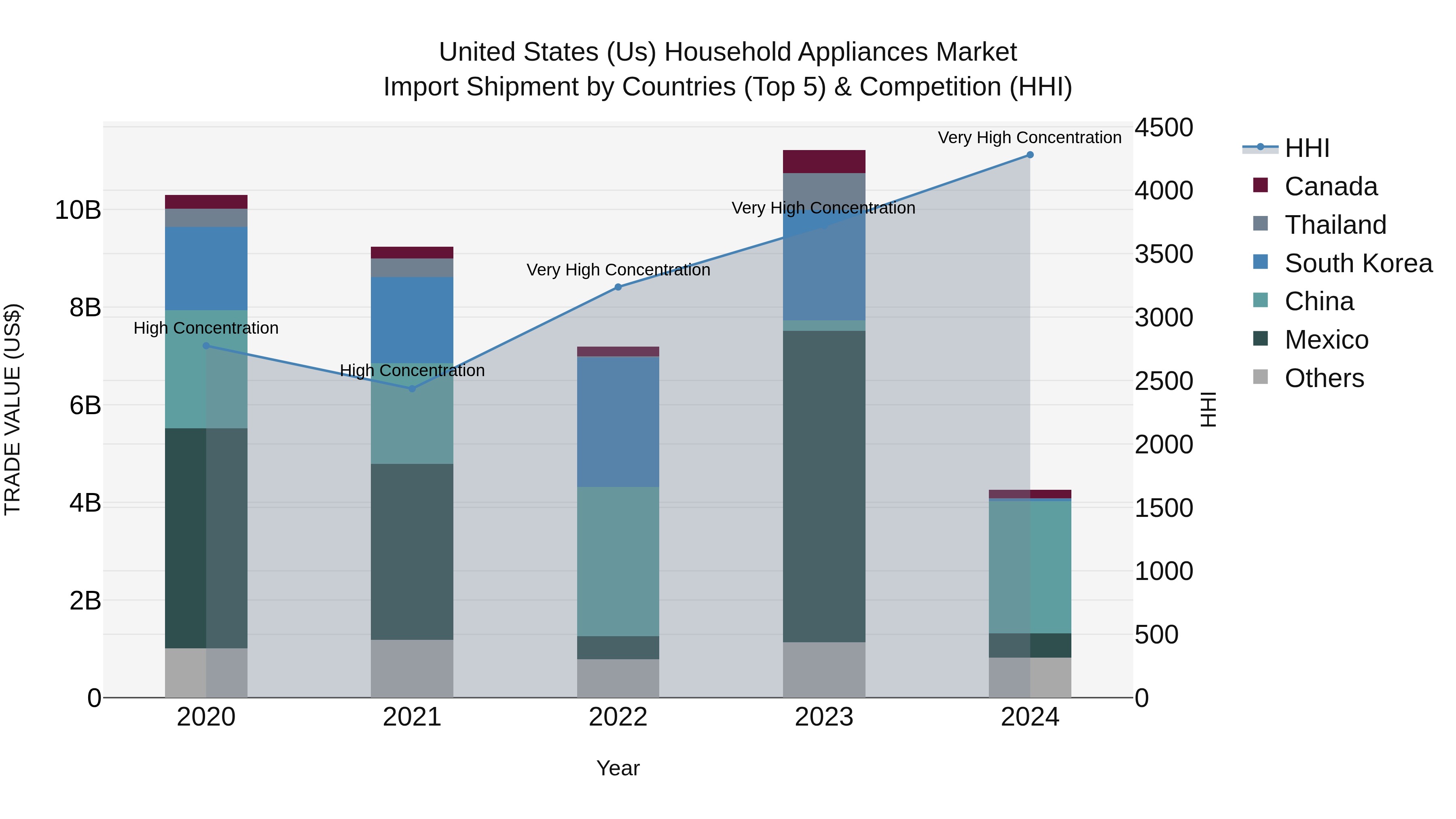 United States (US) HoUSehold Appliances Market Top 5 Importing Countries and Market Competition (HHI) Analysis
