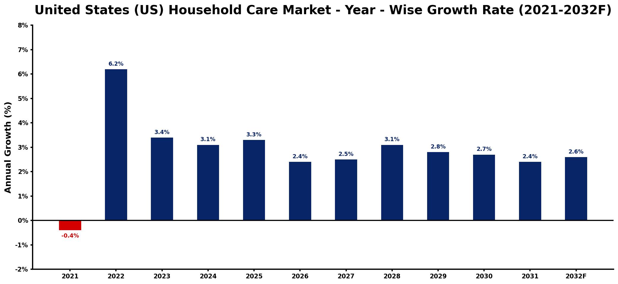 United States (US) Household Care Market Year-wise Growth Rate and Key Drivers