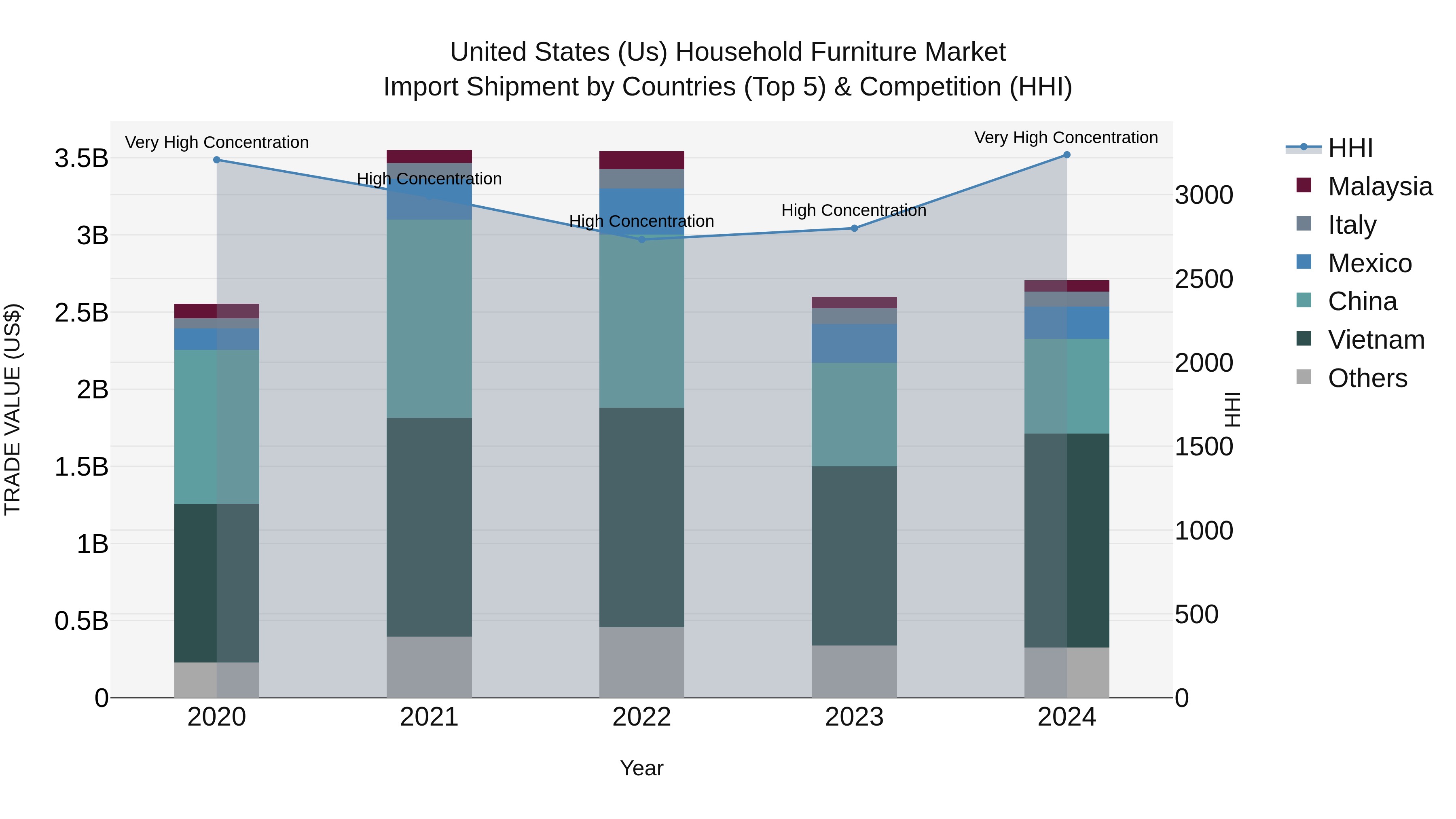 United States (US) HoUSehold Furniture Market Top 5 Importing Countries and Market Competition (HHI) Analysis
