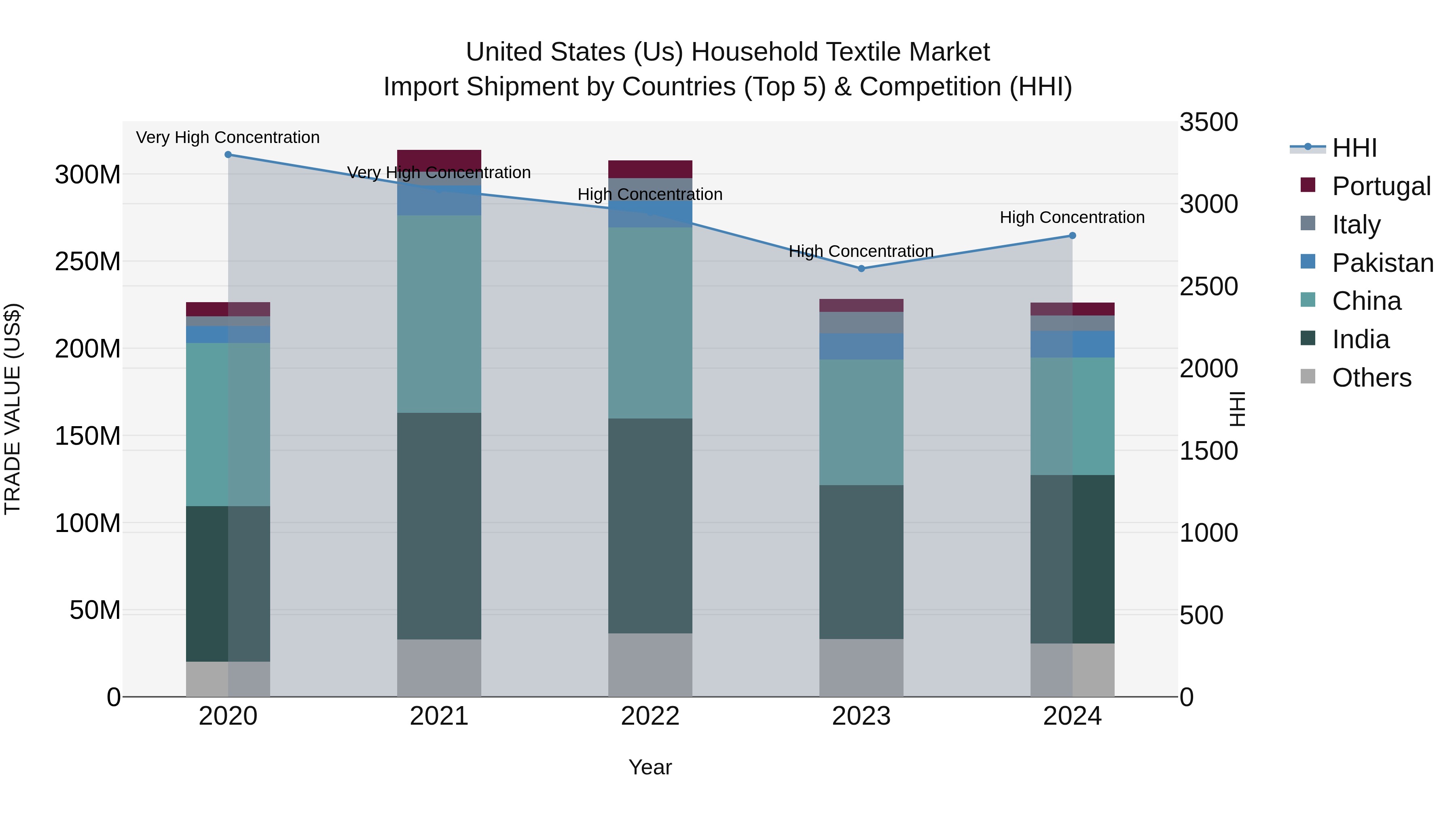 United States (US) HoUSehold Textile Market Top 5 Importing Countries and Market Competition (HHI) Analysis