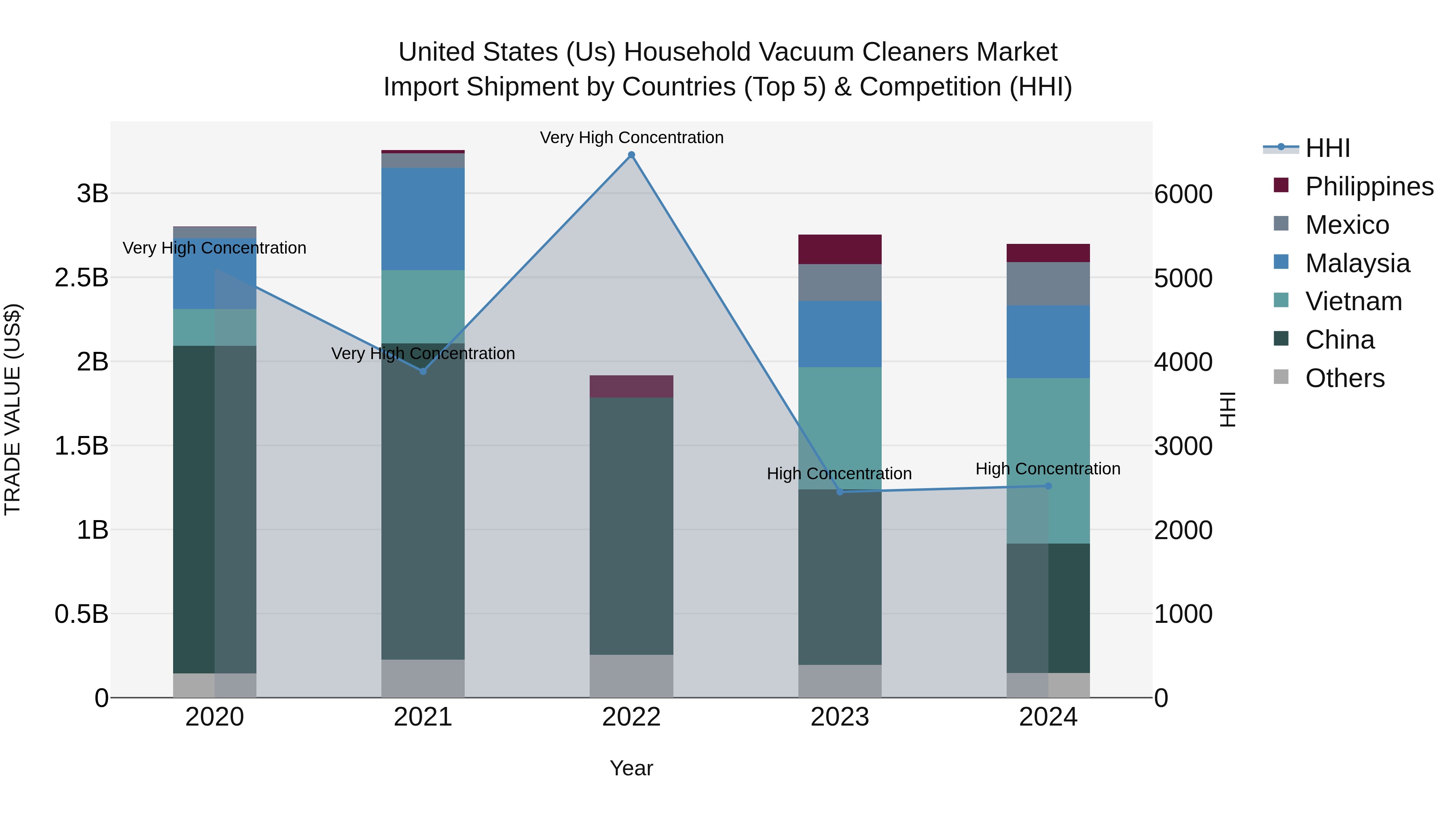 United States (US) HoUSehold Vacuum Cleaners Market Top 5 Importing Countries and Market Competition (HHI) Analysis