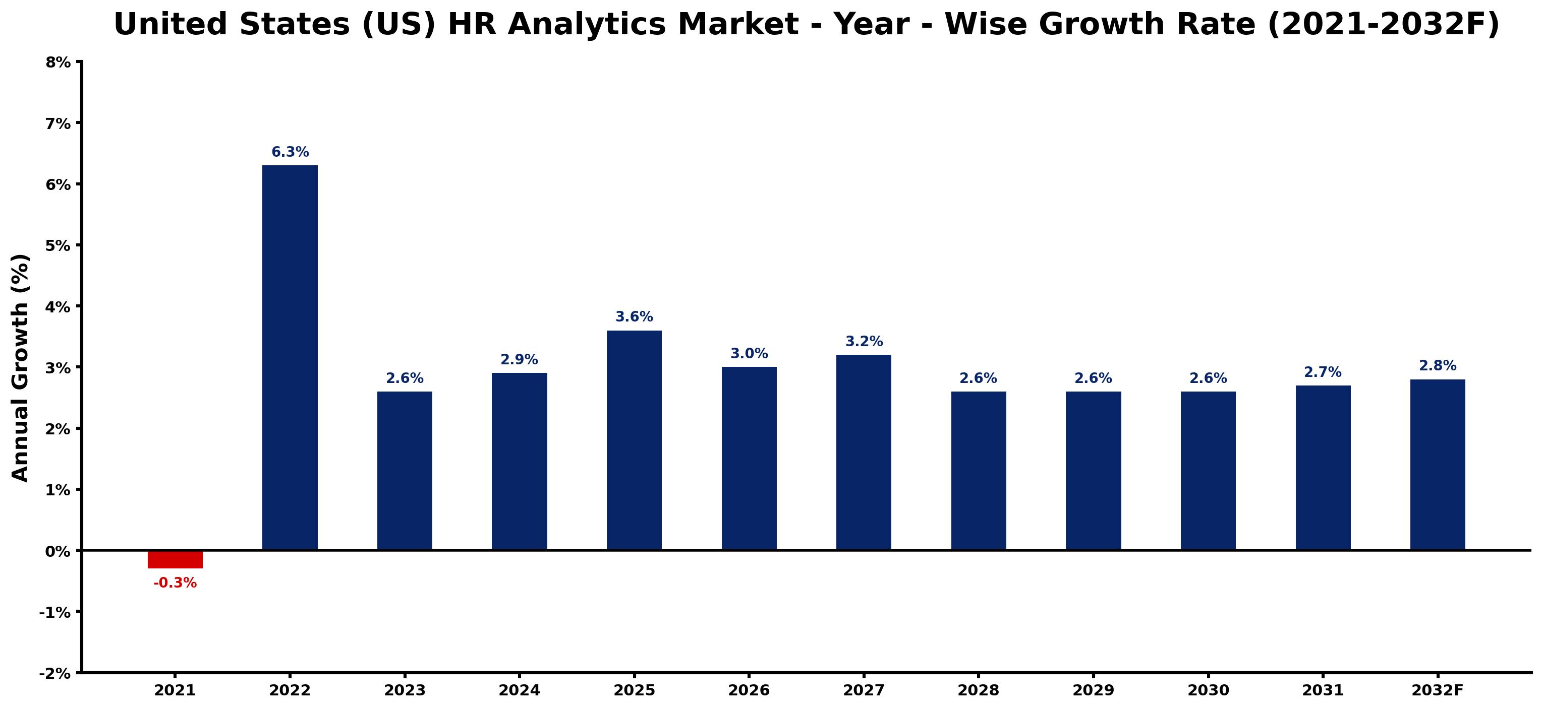 United States (US) HR Analytics Market Year-wise Growth Rate and Key Drivers