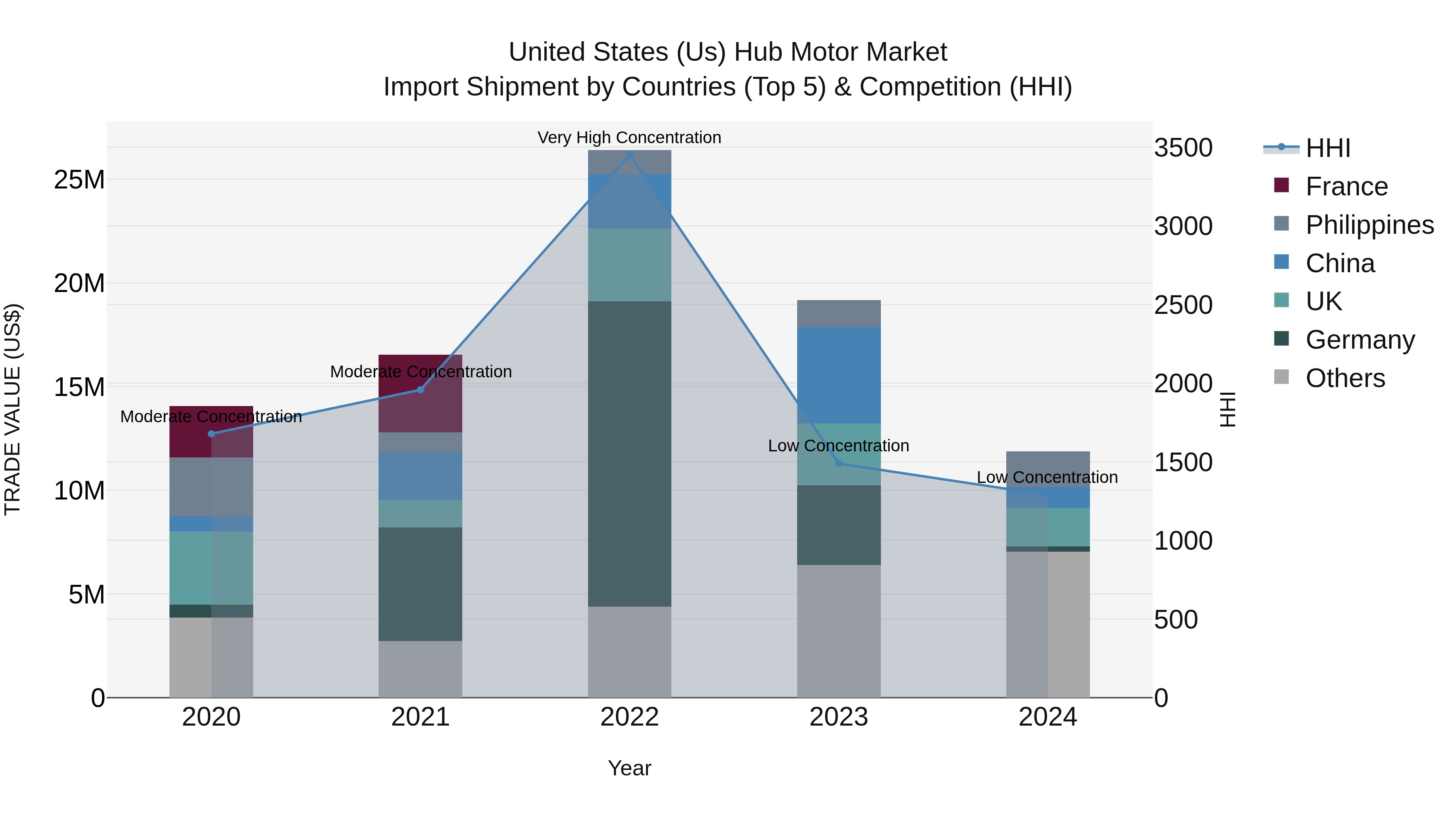 United States (US) Hub Motor Market Top 5 Importing Countries and Market Competition (HHI) Analysis