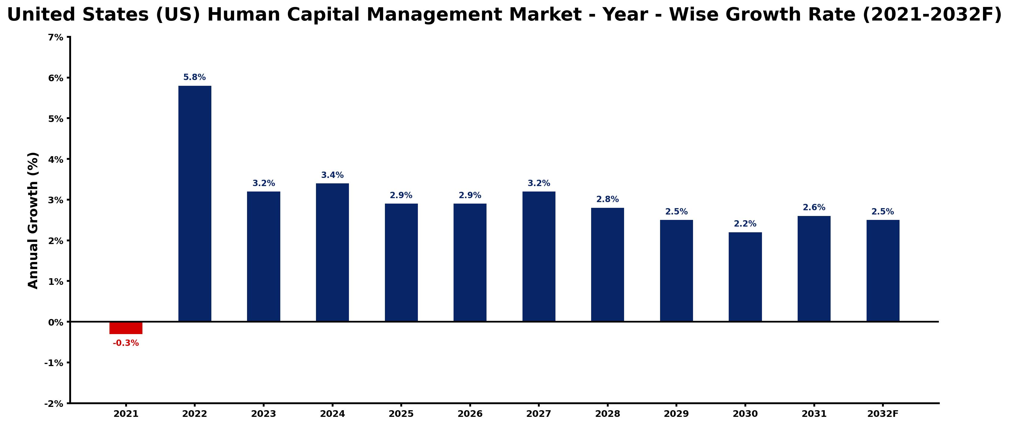 United States (US) Human Capital Management Market Year-wise Growth Rate and Key Drivers