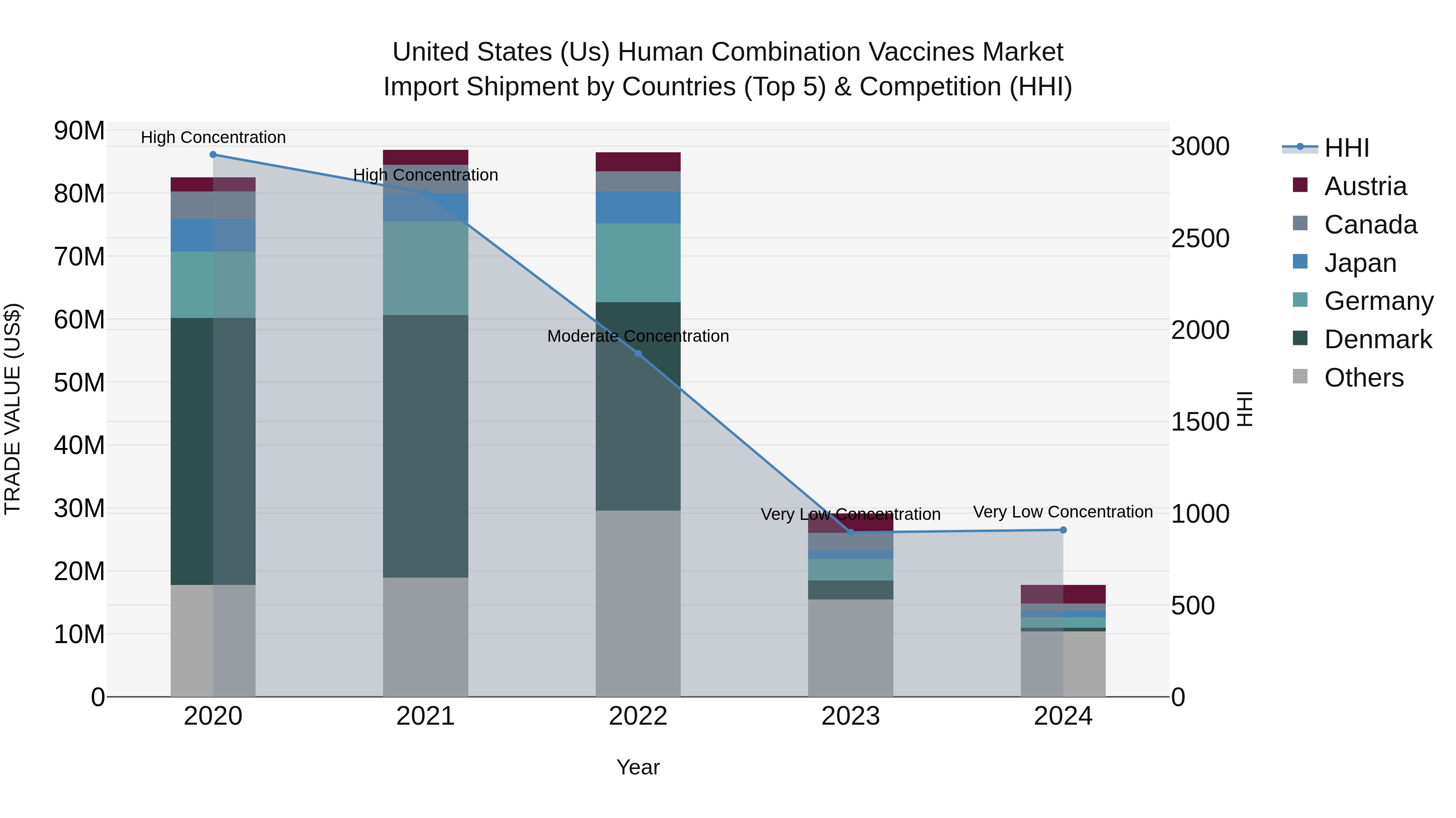 United States (US) Human Combination Vaccines Market Top 5 Importing Countries and Market Competition (HHI) Analysis