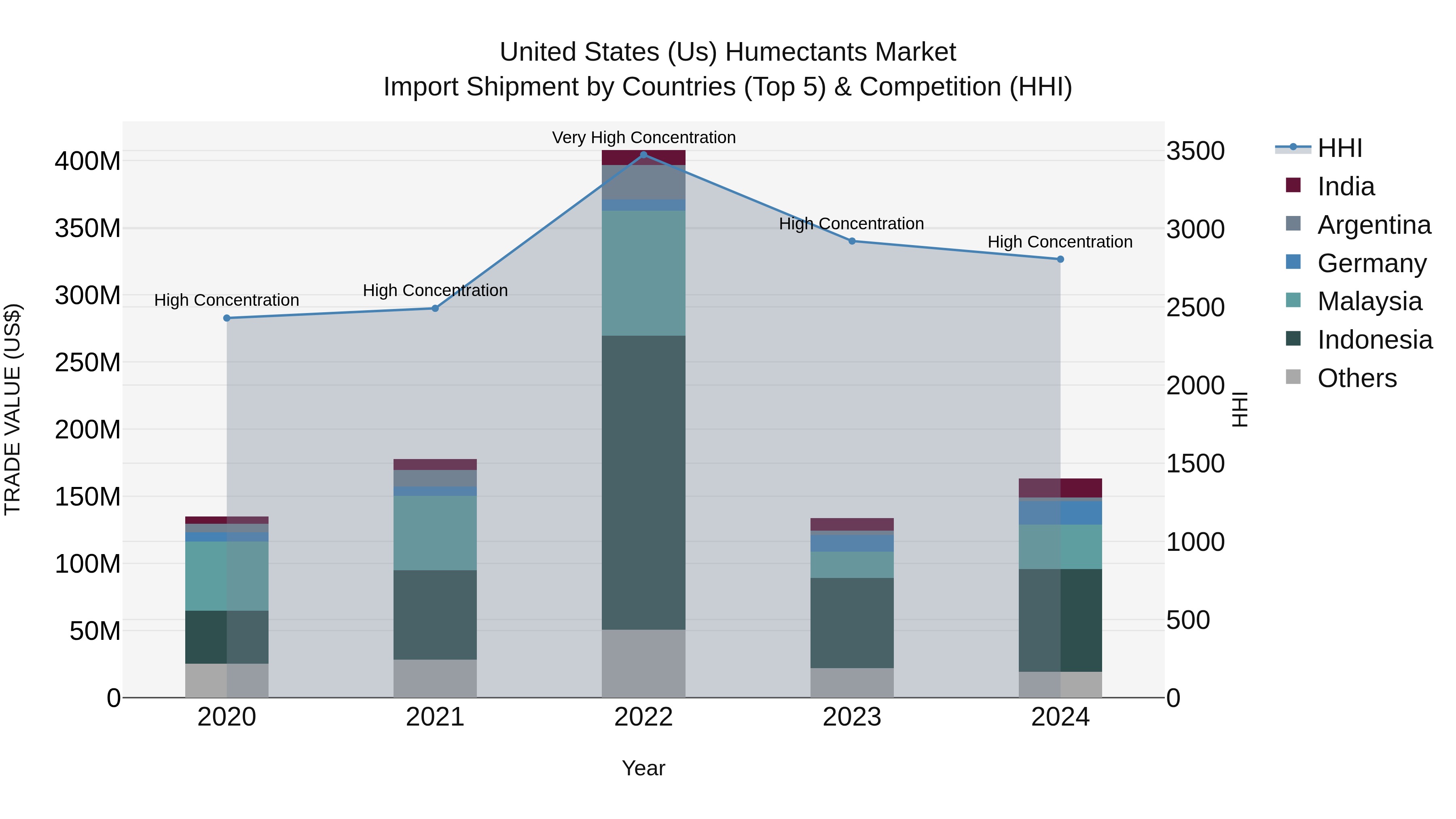 United States (US) Humectants Market Top 5 Importing Countries and Market Competition (HHI) Analysis