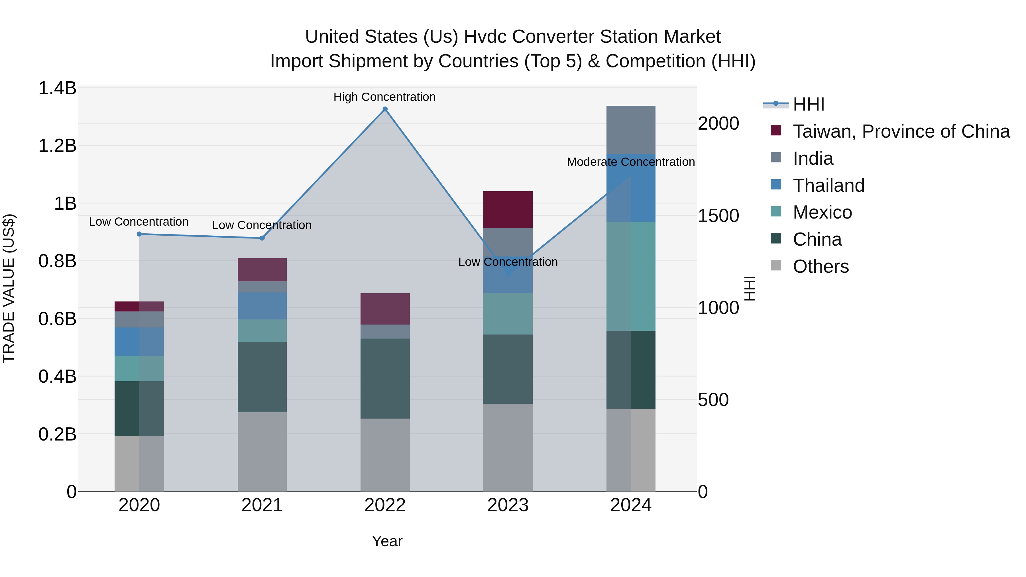United States (US) Hvdc Converter Station Market Top 5 Importing Countries and Market Competition (HHI) Analysis