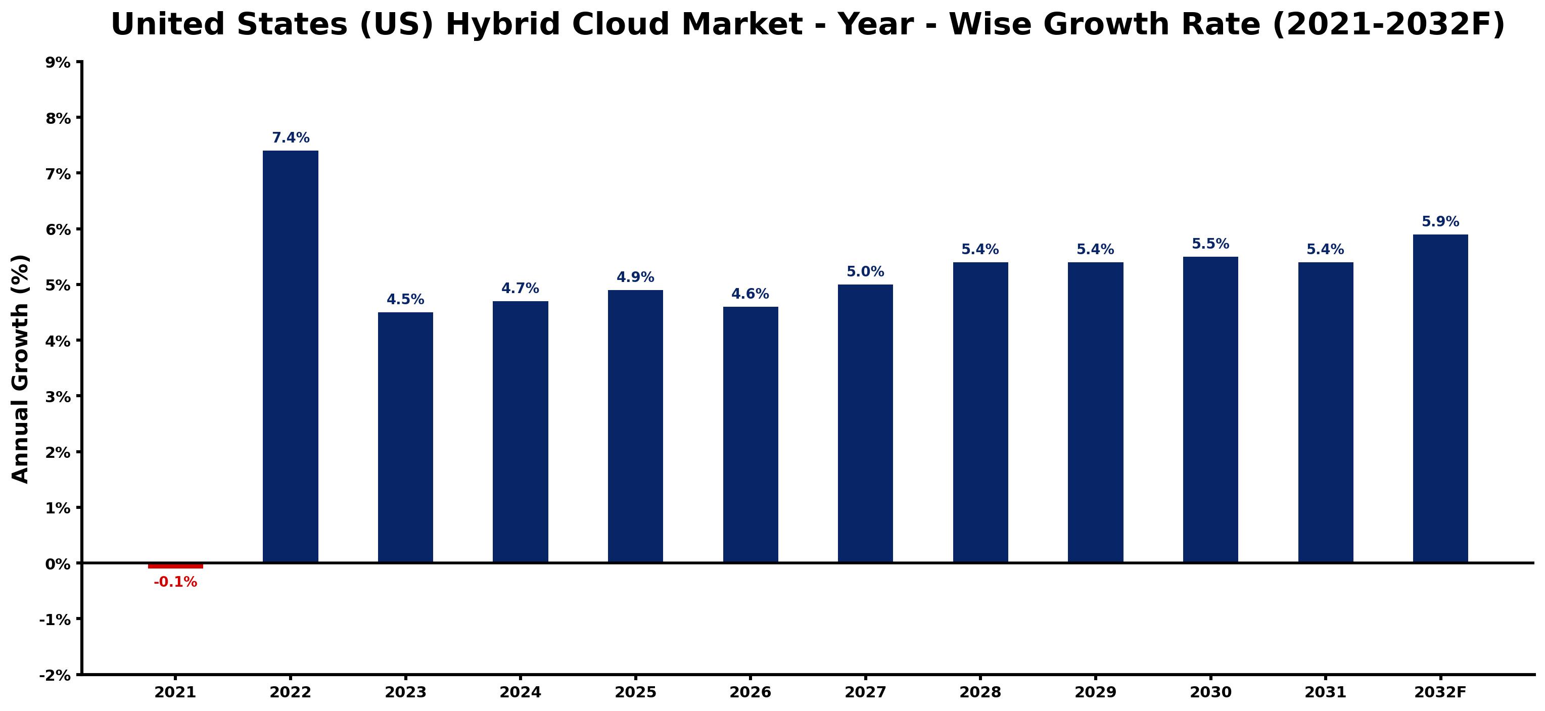 United States (US) Hybrid Cloud Market Year-wise Growth Rate and Key Drivers