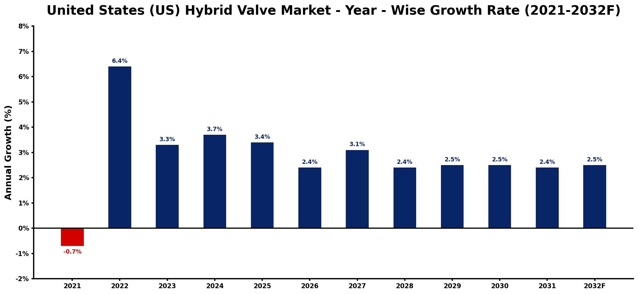 United States (US) Hybrid Valve Market Year-wise Growth Rate and Key Drivers