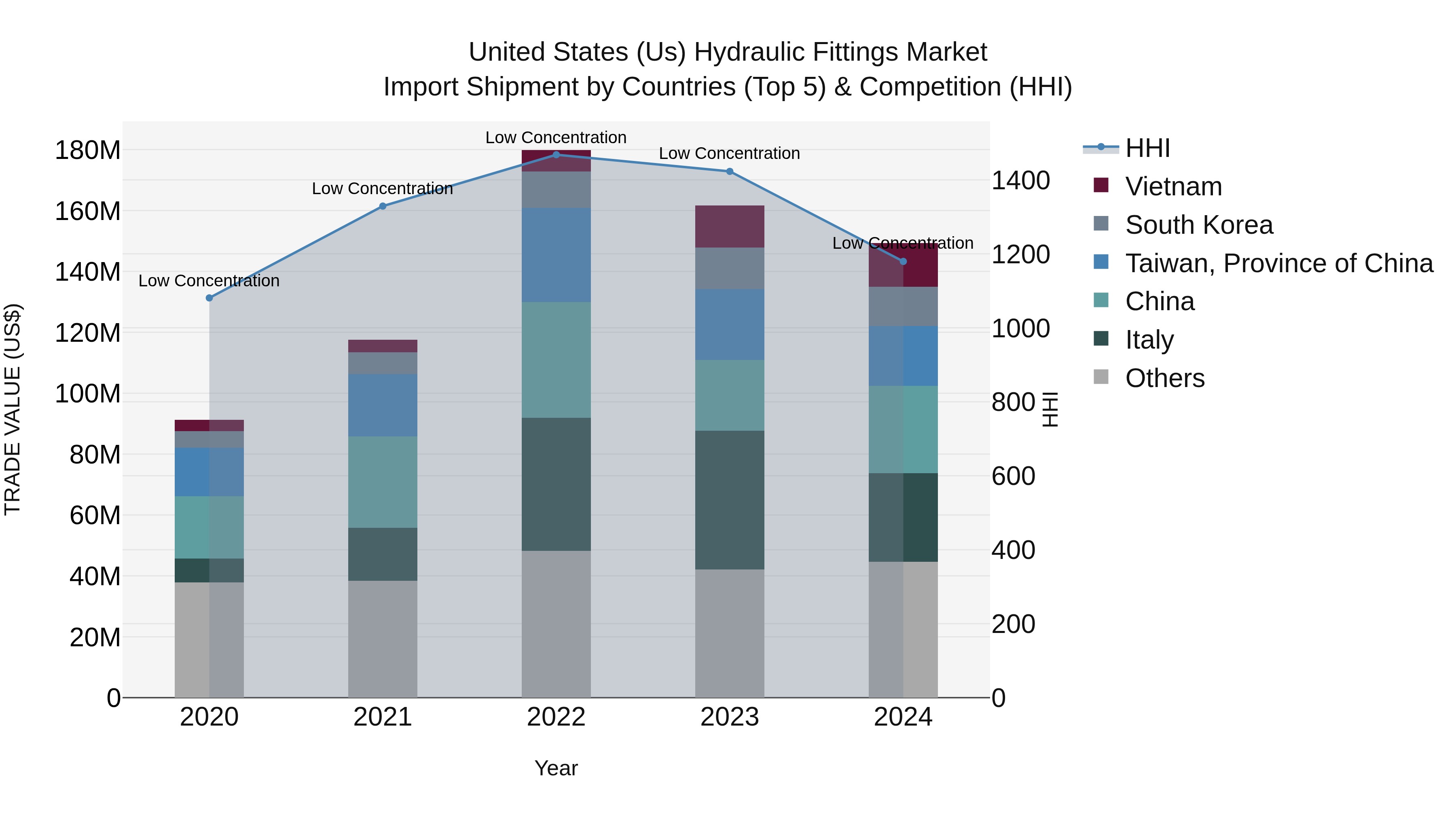 United States (US) Hydraulic Fittings Market Top 5 Importing Countries and Market Competition (HHI) Analysis
