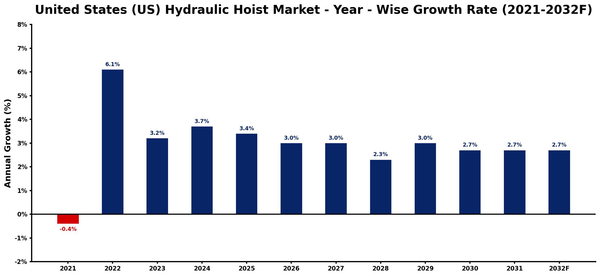 United States (US) Hydraulic Hoist Market Year-wise Growth Rate and Key Drivers