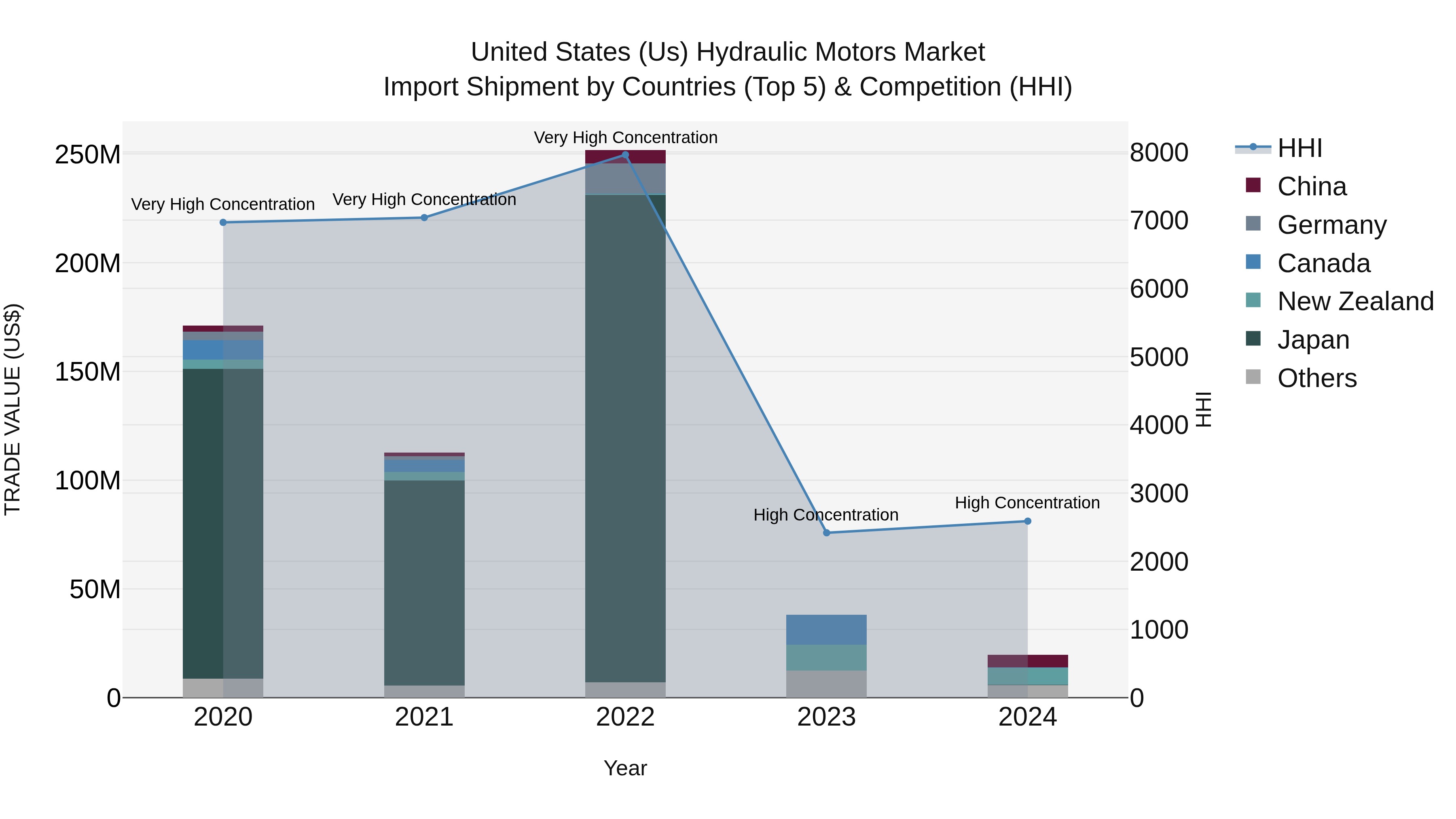 United States (US) Hydraulic Motors Market Top 5 Importing Countries and Market Competition (HHI) Analysis