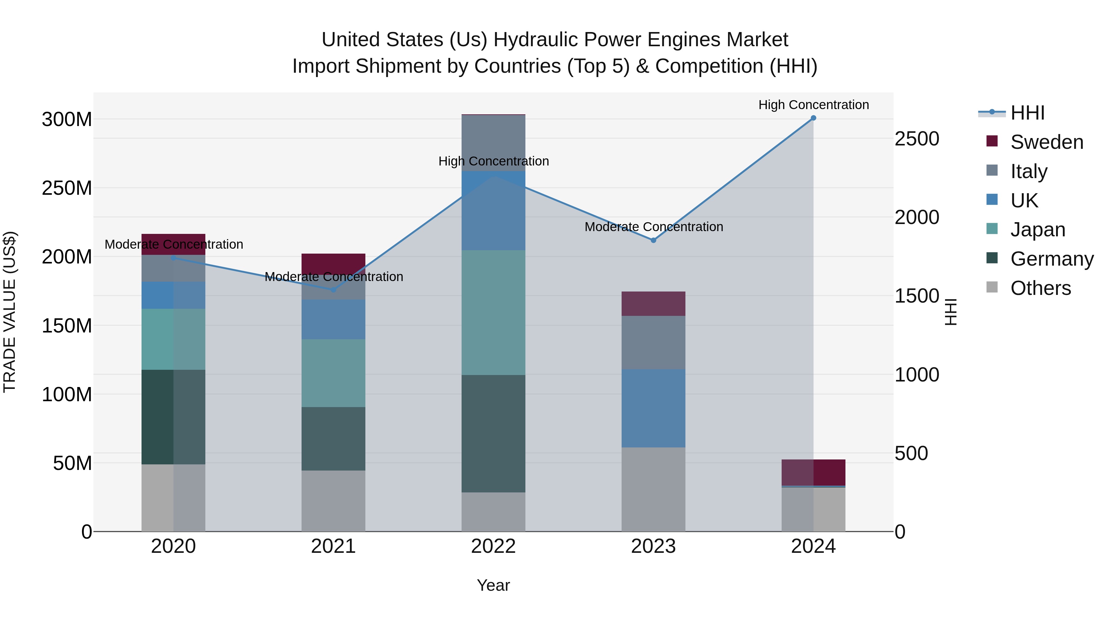 United States (US) Hydraulic Power Engines Market Top 5 Importing Countries and Market Competition (HHI) Analysis