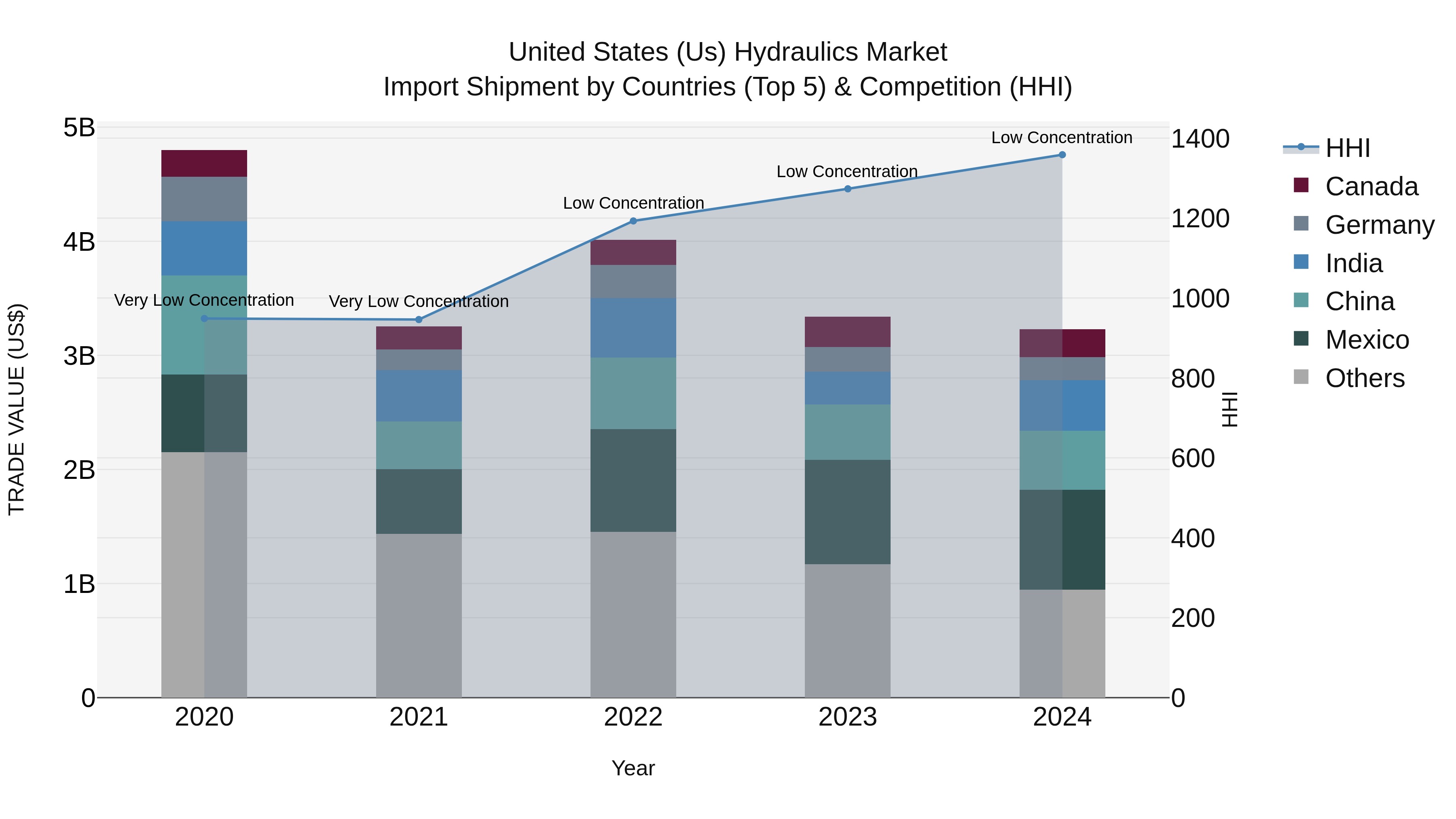 United States (US) Hydraulics Market Top 5 Importing Countries and Market Competition (HHI) Analysis