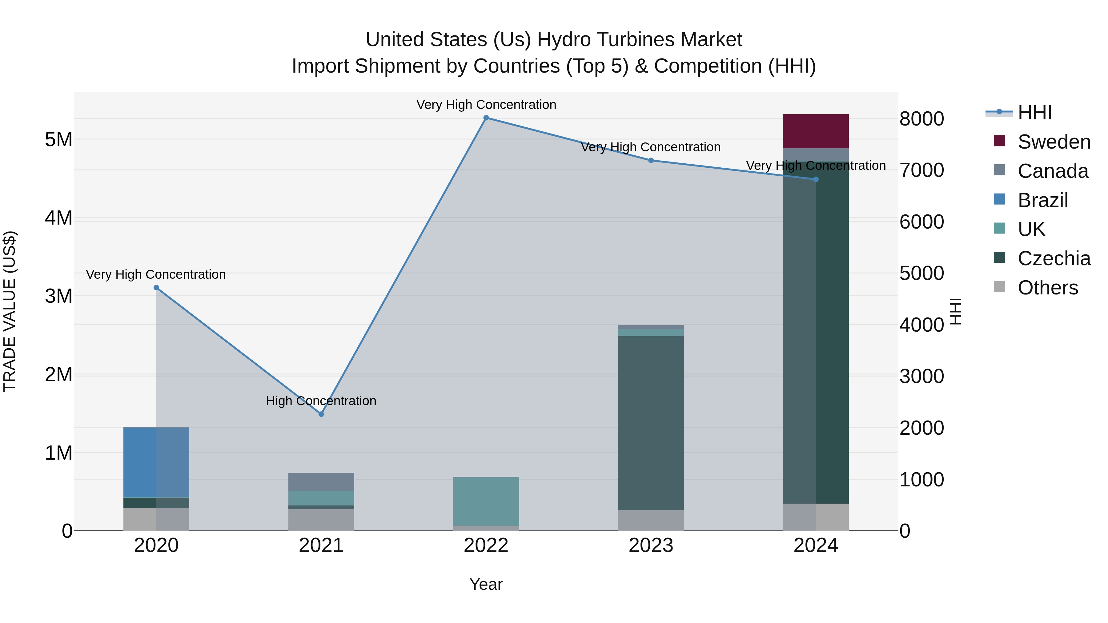 United States (US) Hydro Turbines Market Top 5 Importing Countries and Market Competition (HHI) Analysis