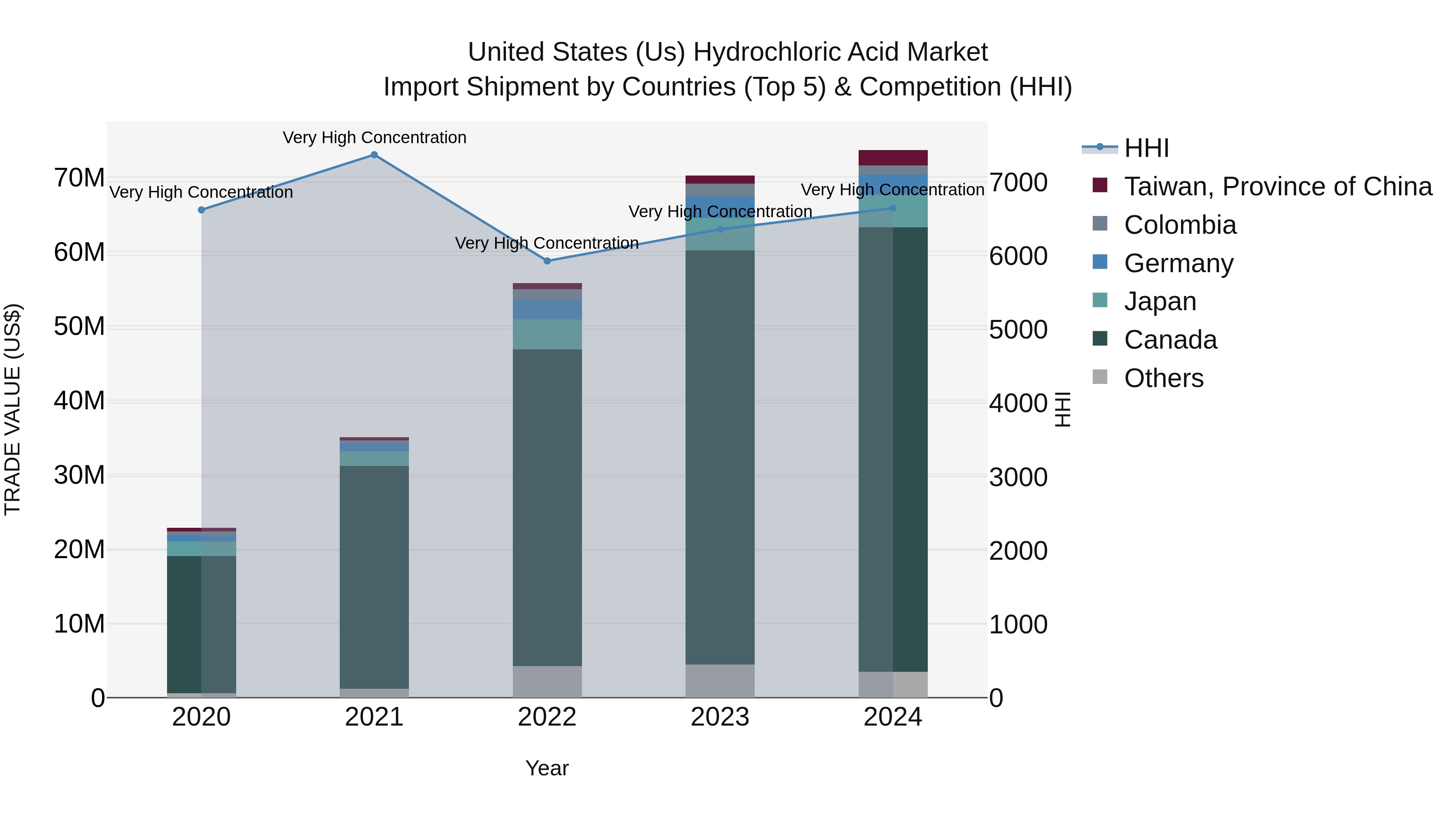 United States (US) Hydrochloric Acid Market Top 5 Importing Countries and Market Competition (HHI) Analysis