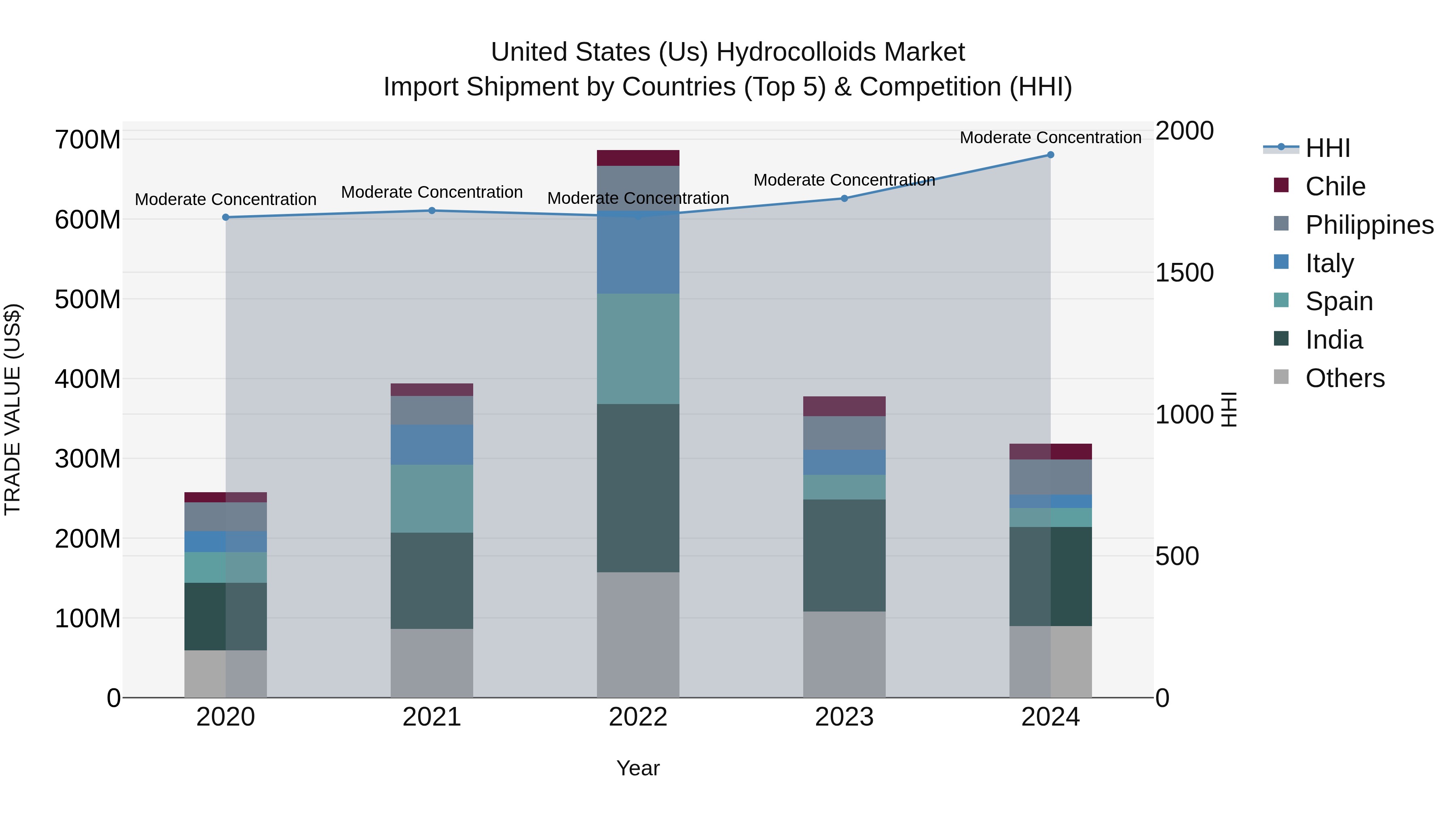 United States (US) Hydrocolloids Market Top 5 Importing Countries and Market Competition (HHI) Analysis