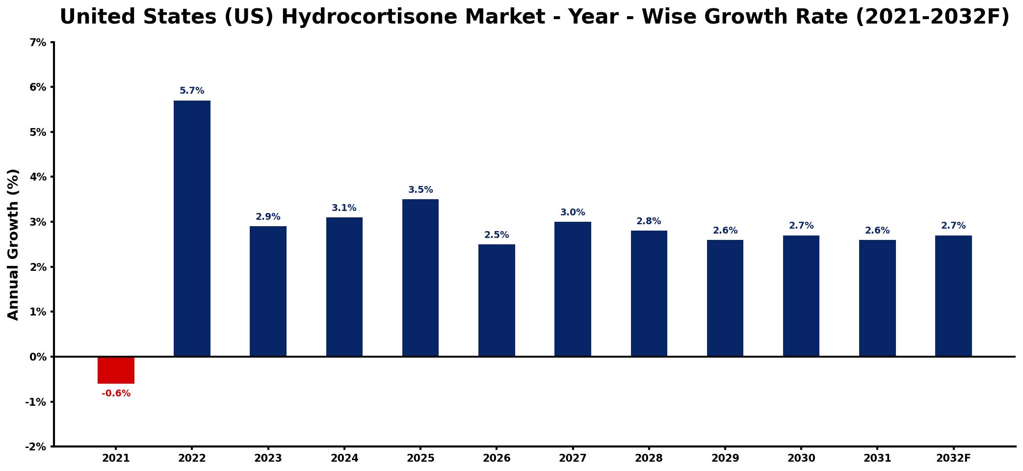 United States (US) Hydrocortisone Market Year-wise Growth Rate and Key Drivers