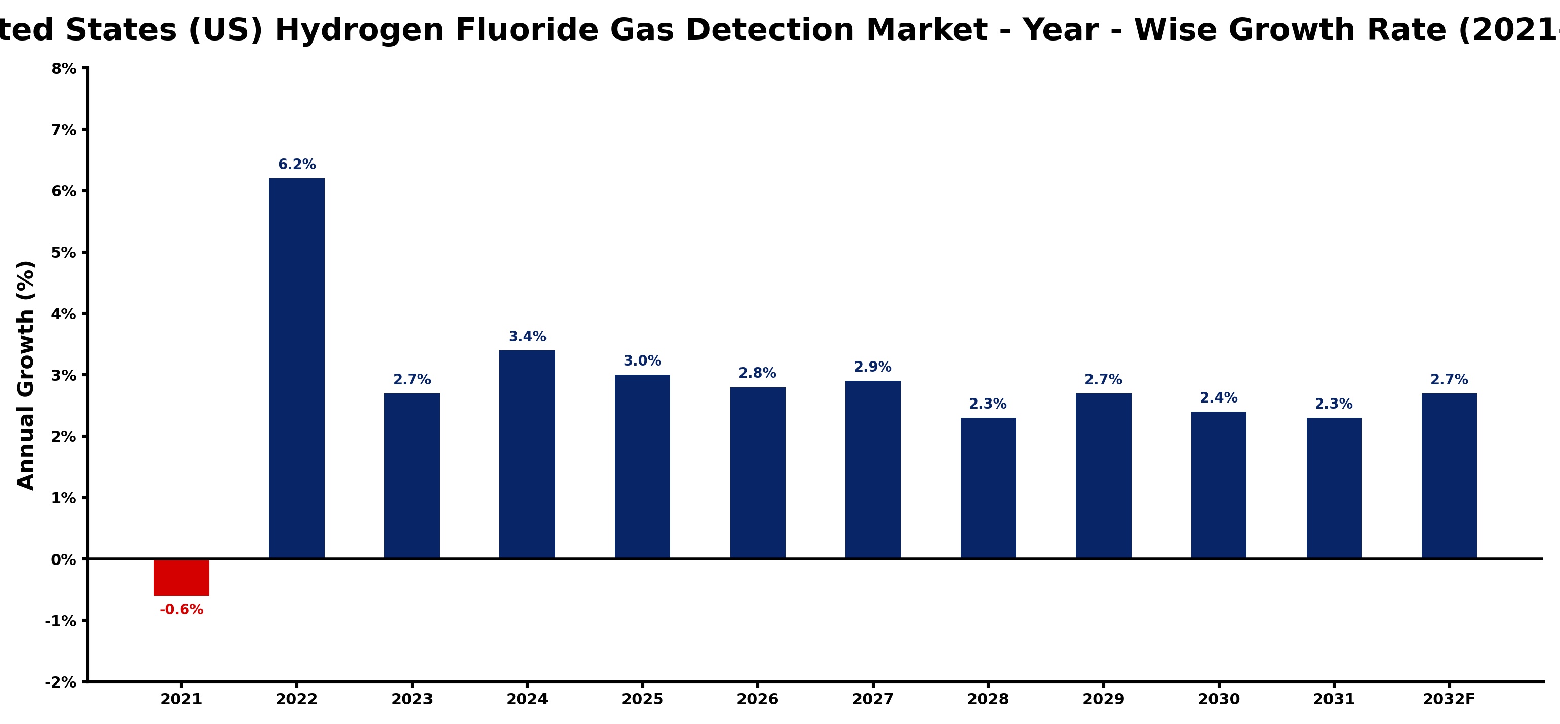 United States (US) Hydrogen Fluoride Gas Detection Market Year-wise Growth Rate and Key Drivers