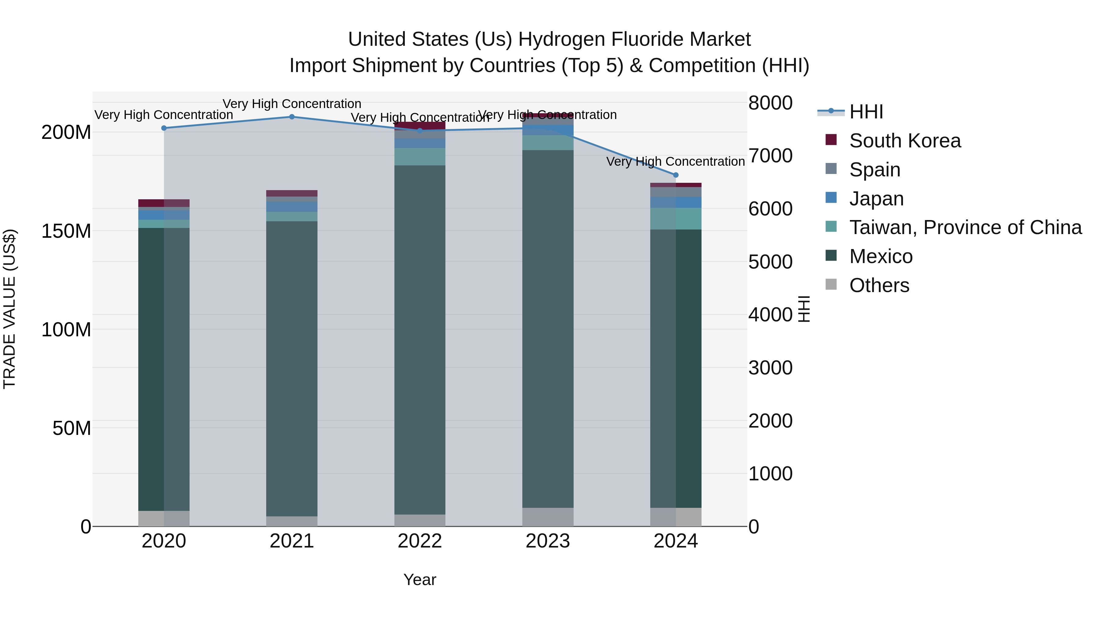 United States (US) Hydrogen Fluoride Market Top 5 Importing Countries and Market Competition (HHI) Analysis
