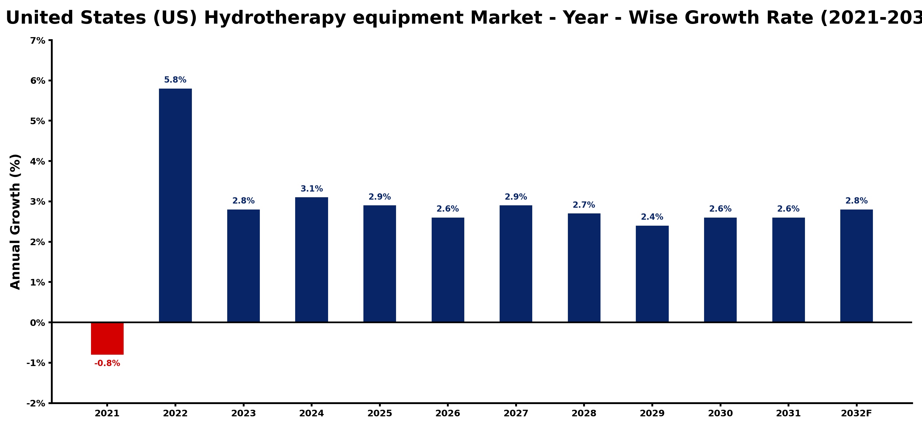 United States (US) Hydrotherapy equipment Market Year-wise Growth Rate and Key Drivers