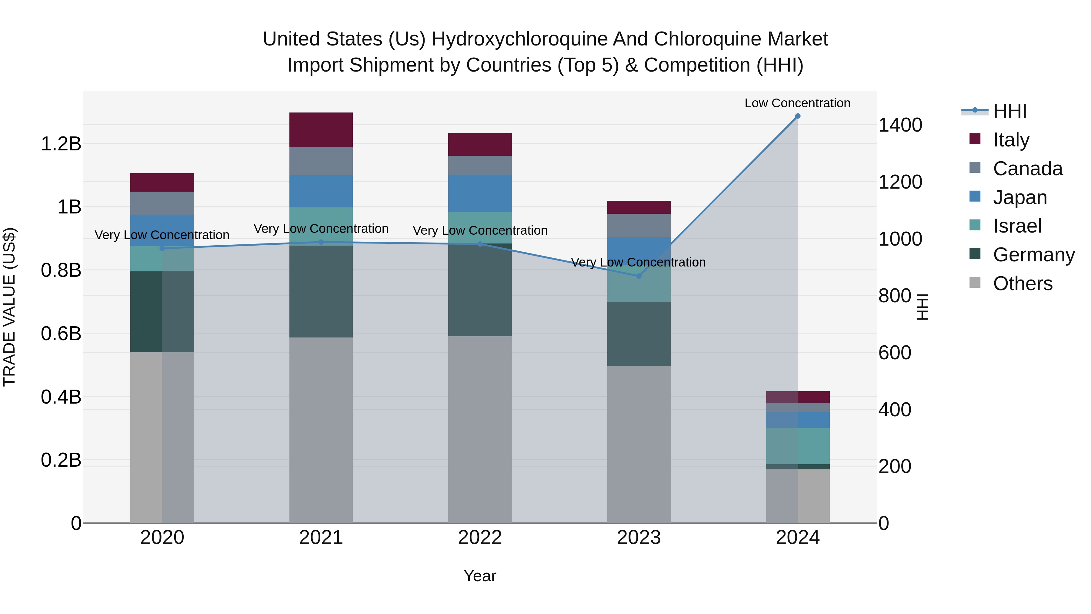 United States (US) Hydroxychloroquine and Chloroquine Market Top 5 Importing Countries and Market Competition (HHI) Analysis