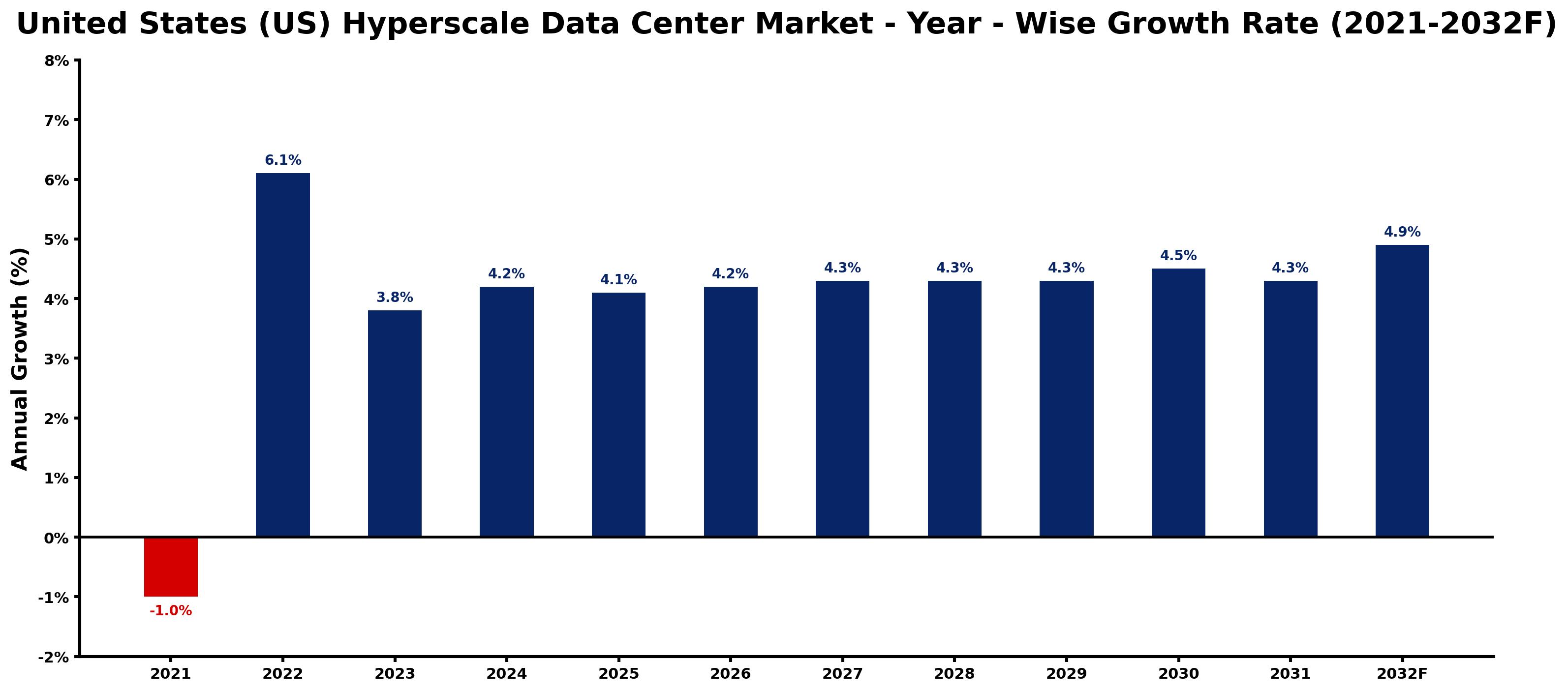 United States (US) Hyperscale Data Center Market Year-wise Growth Rate and Key Drivers
