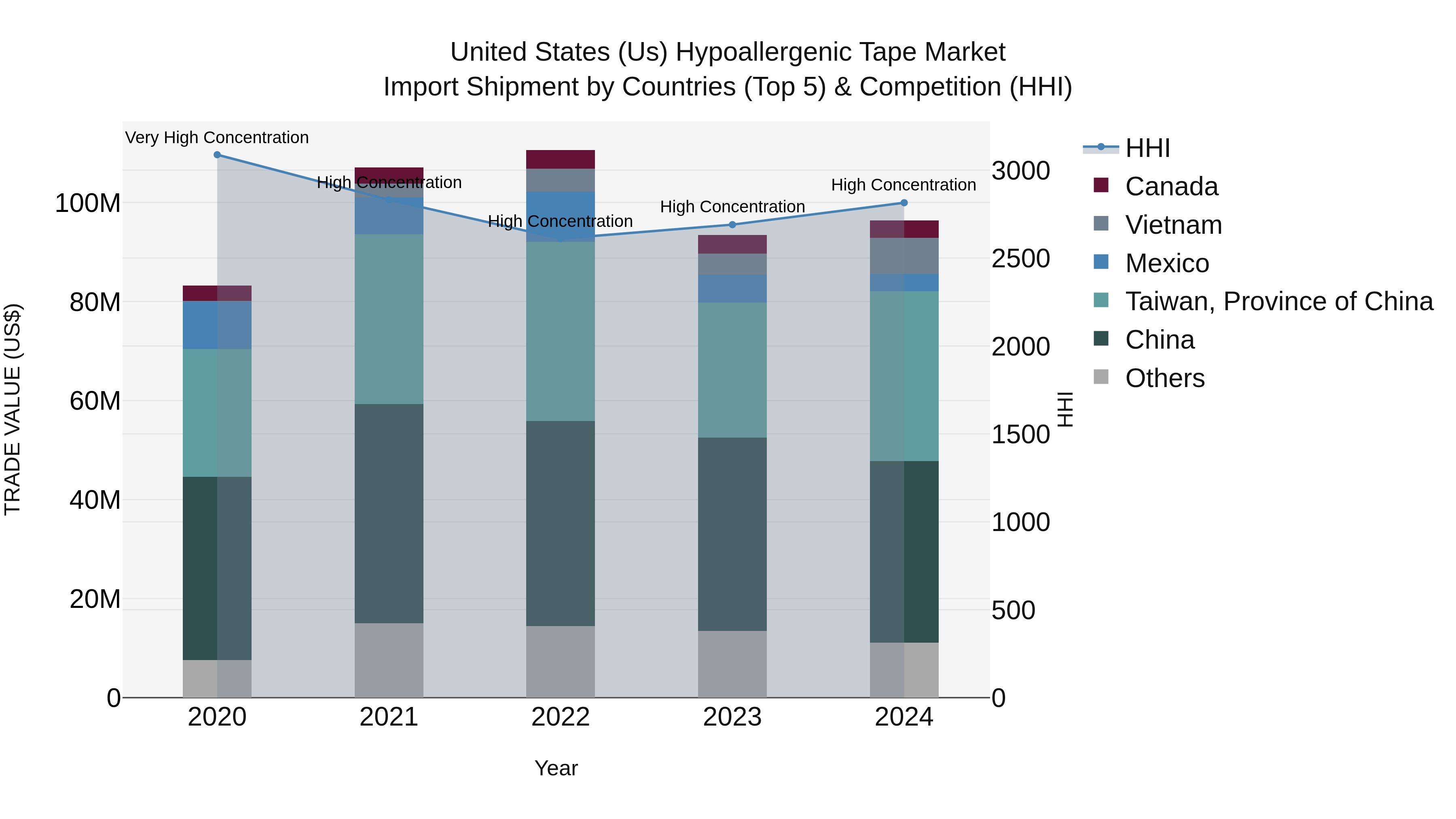 United States (US) Hypoallergenic Tape Market Top 5 Importing Countries and Market Competition (HHI) Analysis