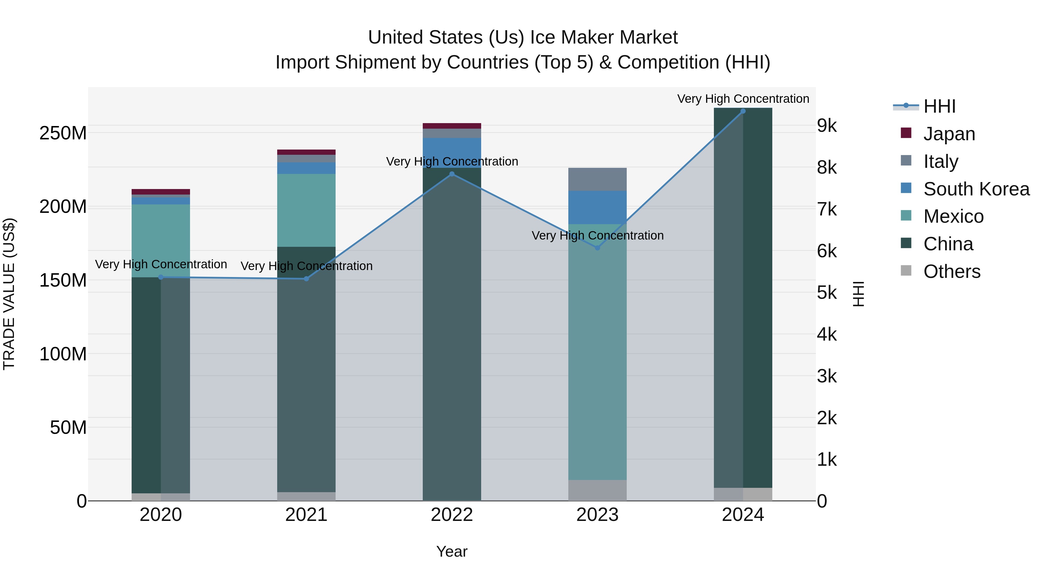 United States (US) Ice Maker Market Top 5 Importing Countries and Market Competition (HHI) Analysis