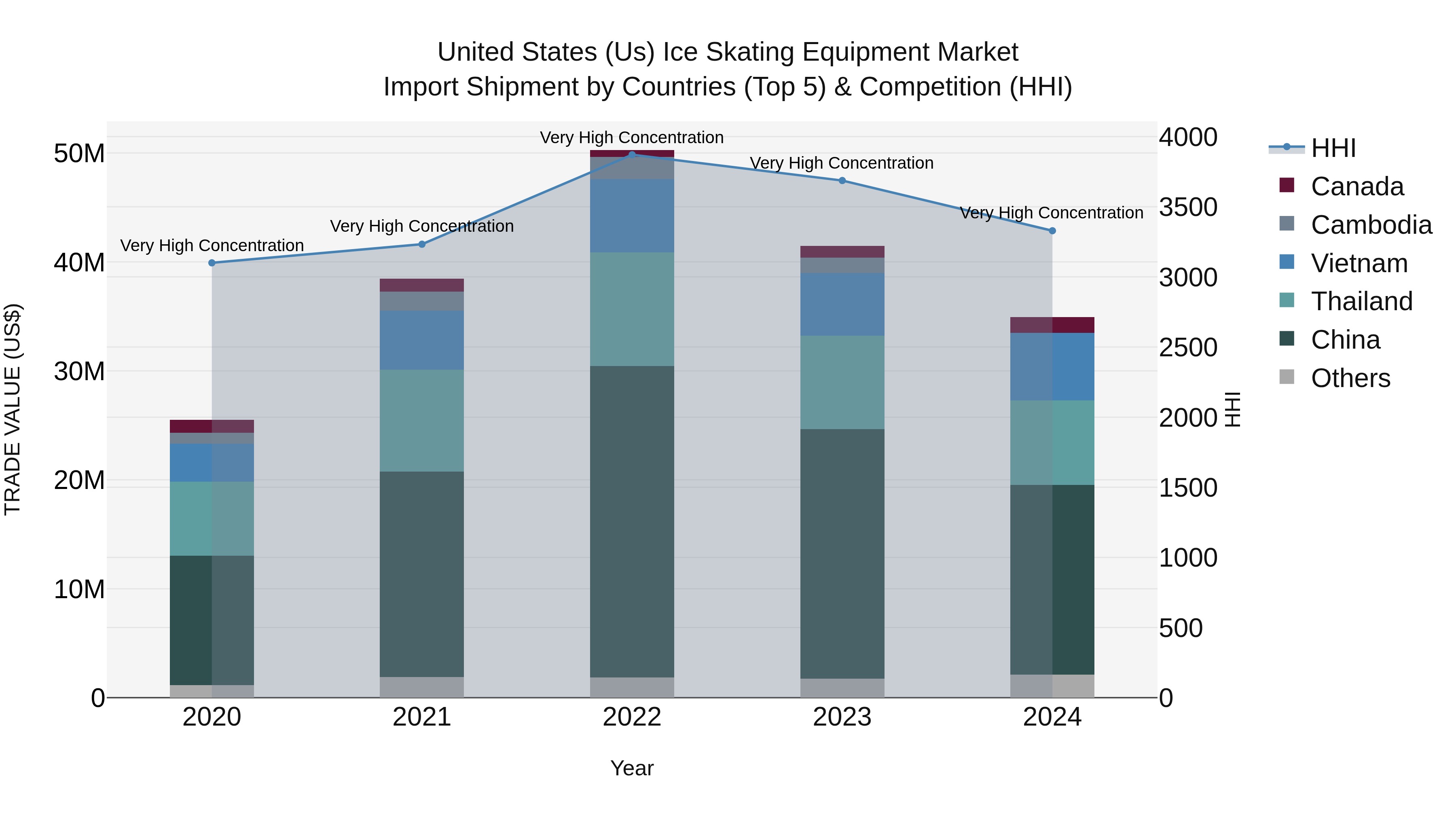 United States (US) Ice Skating Equipment Market Top 5 Importing Countries and Market Competition (HHI) Analysis
