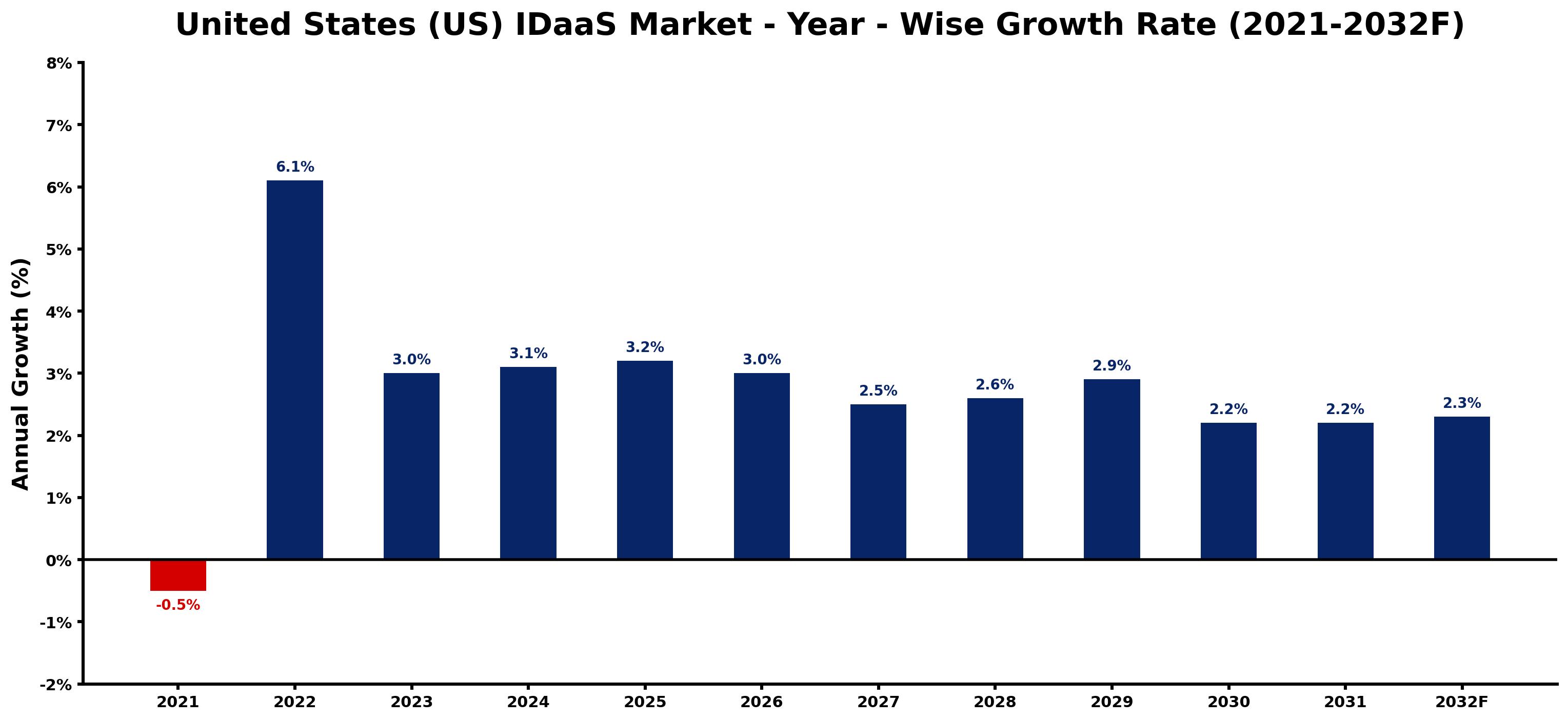 United States (US) IDaaS Market Year-wise Growth Rate and Key Drivers