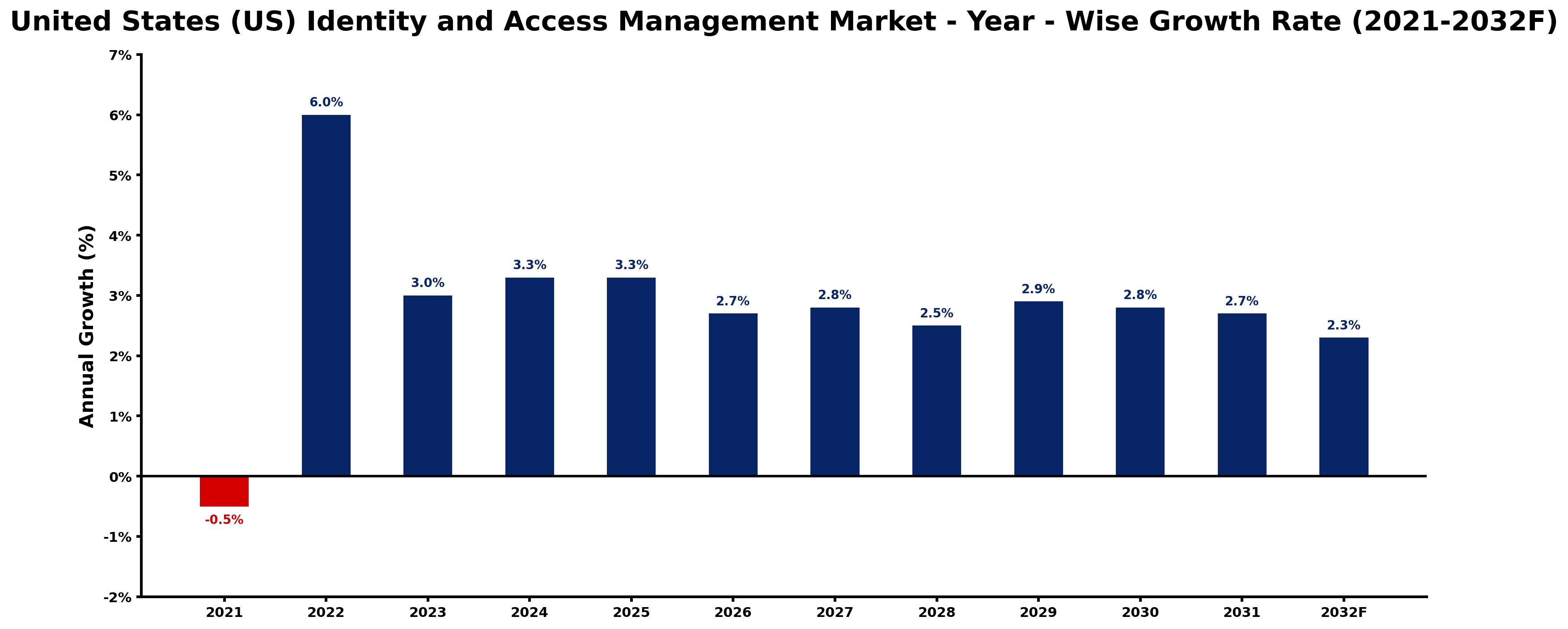 United States (US) Identity and Access Management Market Year-wise Growth Rate and Key Drivers