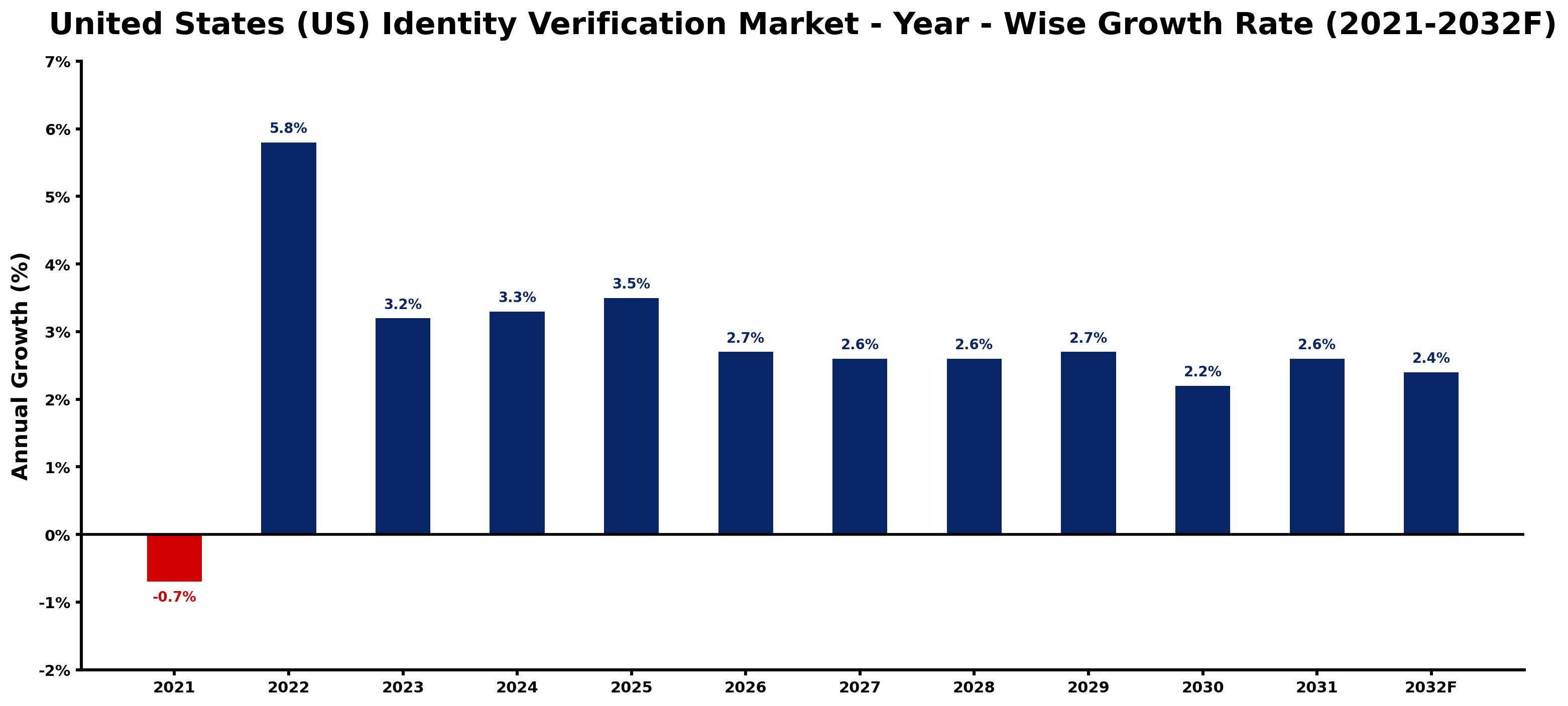United States (US) Identity Verification Market Year-wise Growth Rate and Key Drivers