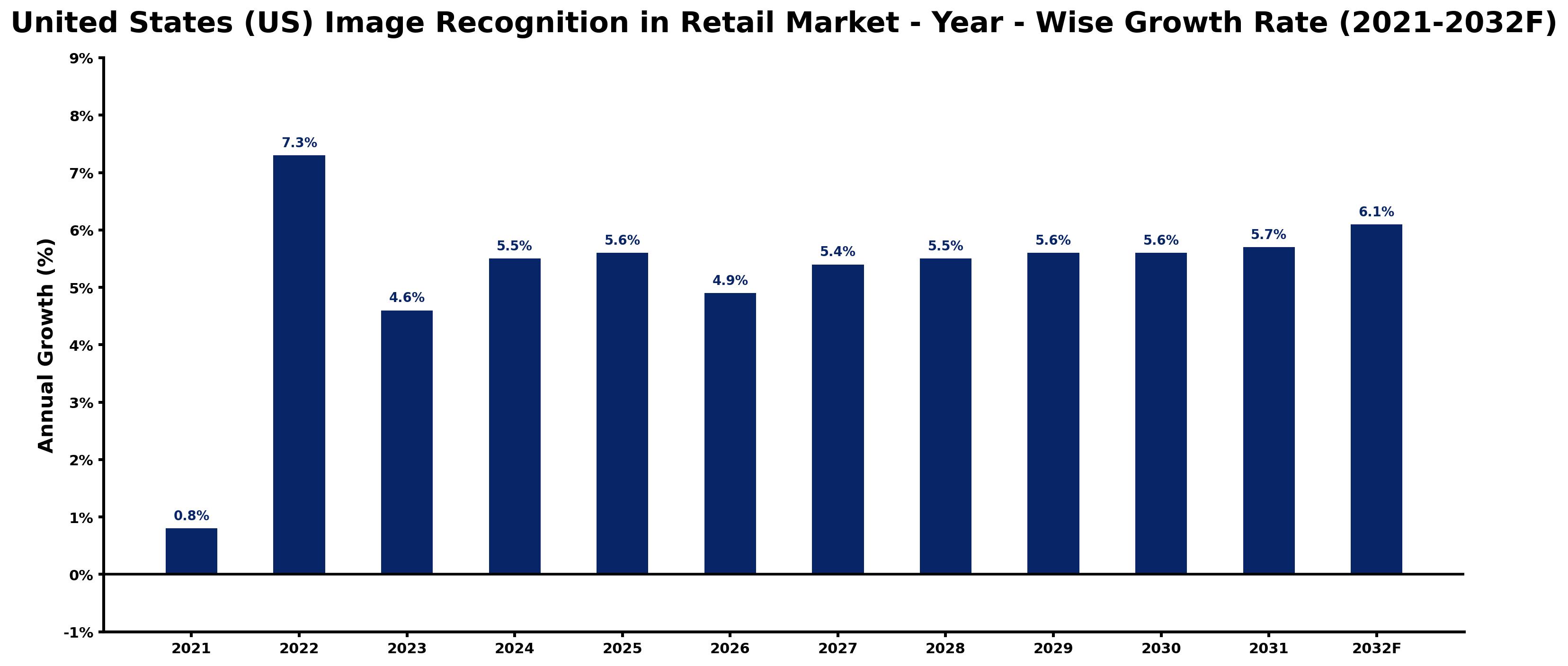 United States (US) Image Recognition in Retail Market Year-wise Growth Rate and Key Drivers