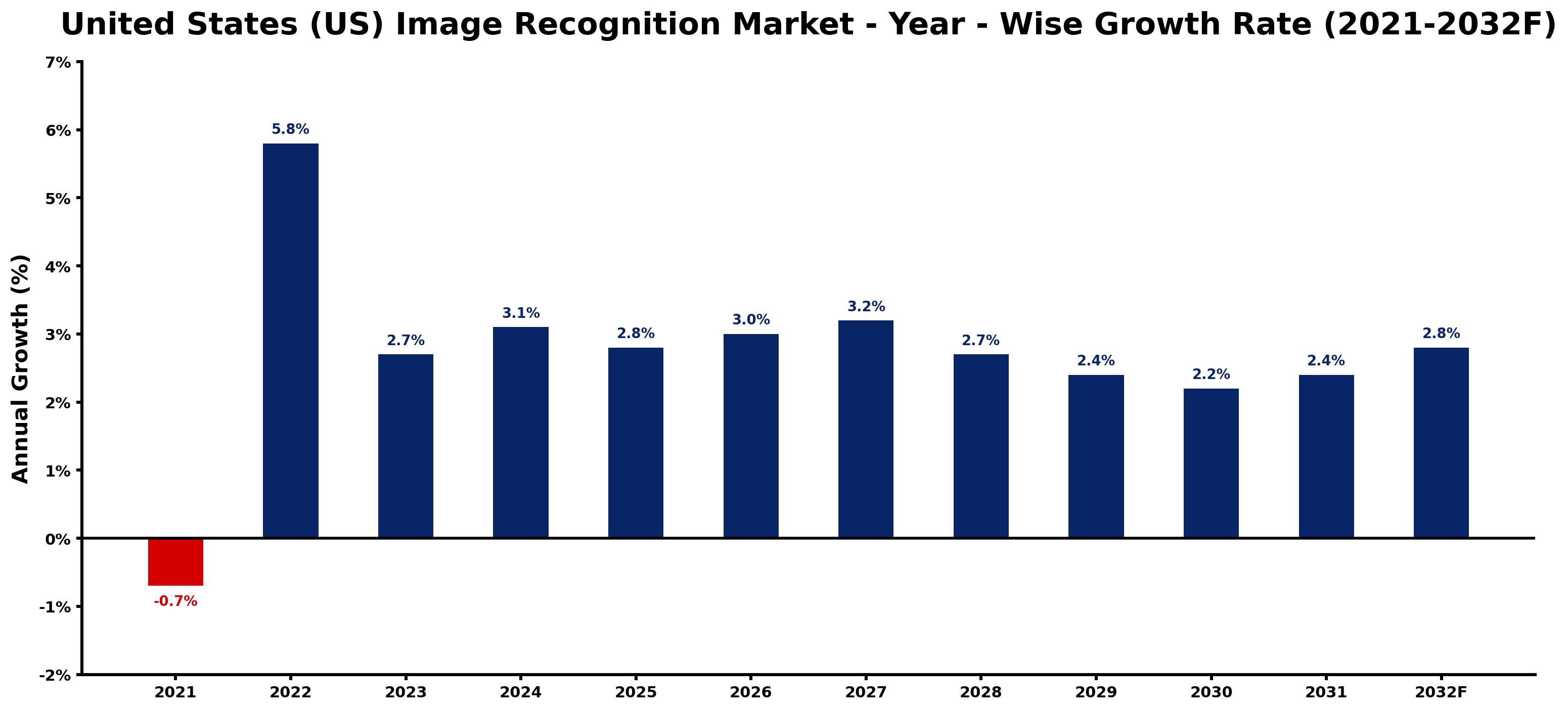 United States (US) Image Recognition Market Year-wise Growth Rate and Key Drivers