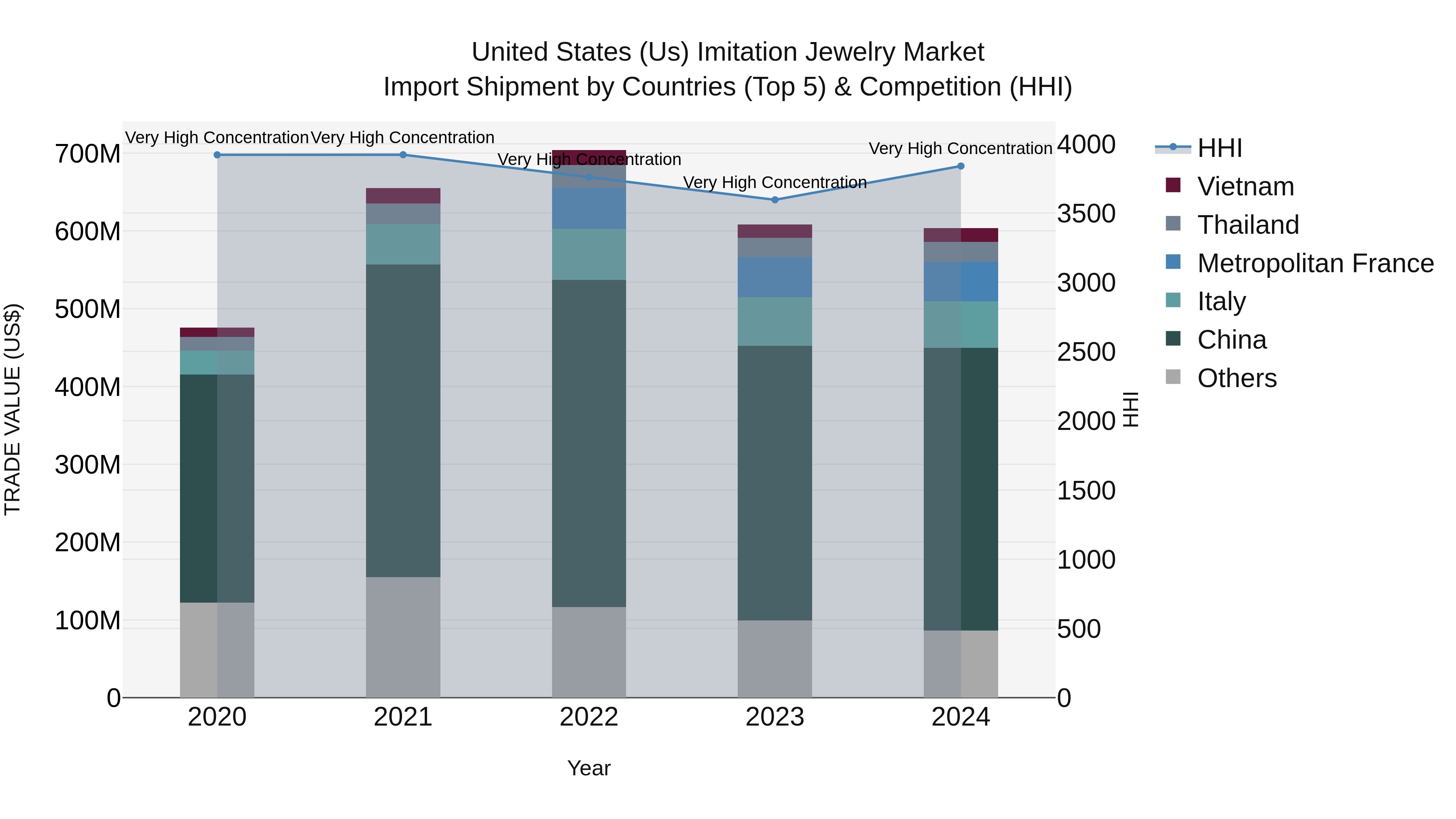 United States (US) Imitation Jewelry Market Top 5 Importing Countries and Market Competition (HHI) Analysis
