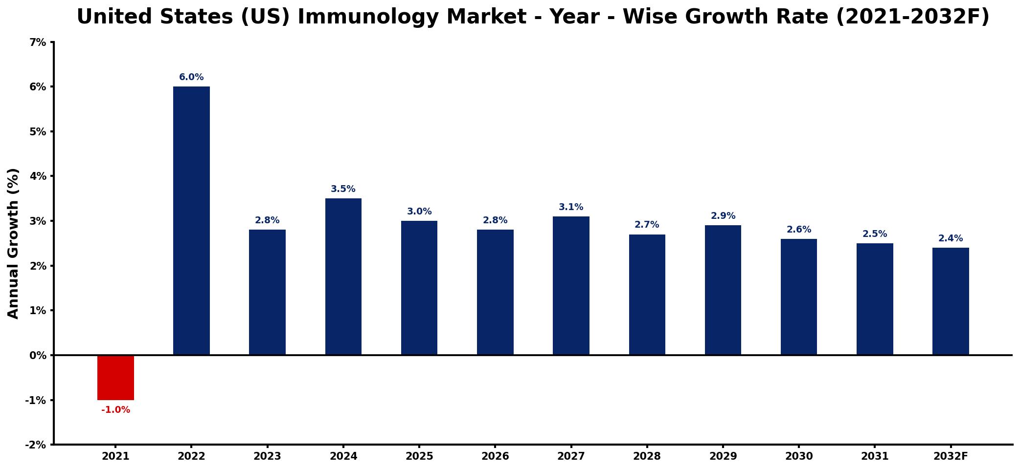 United States (US) Immunology Market Year-wise Growth Rate and Key Drivers