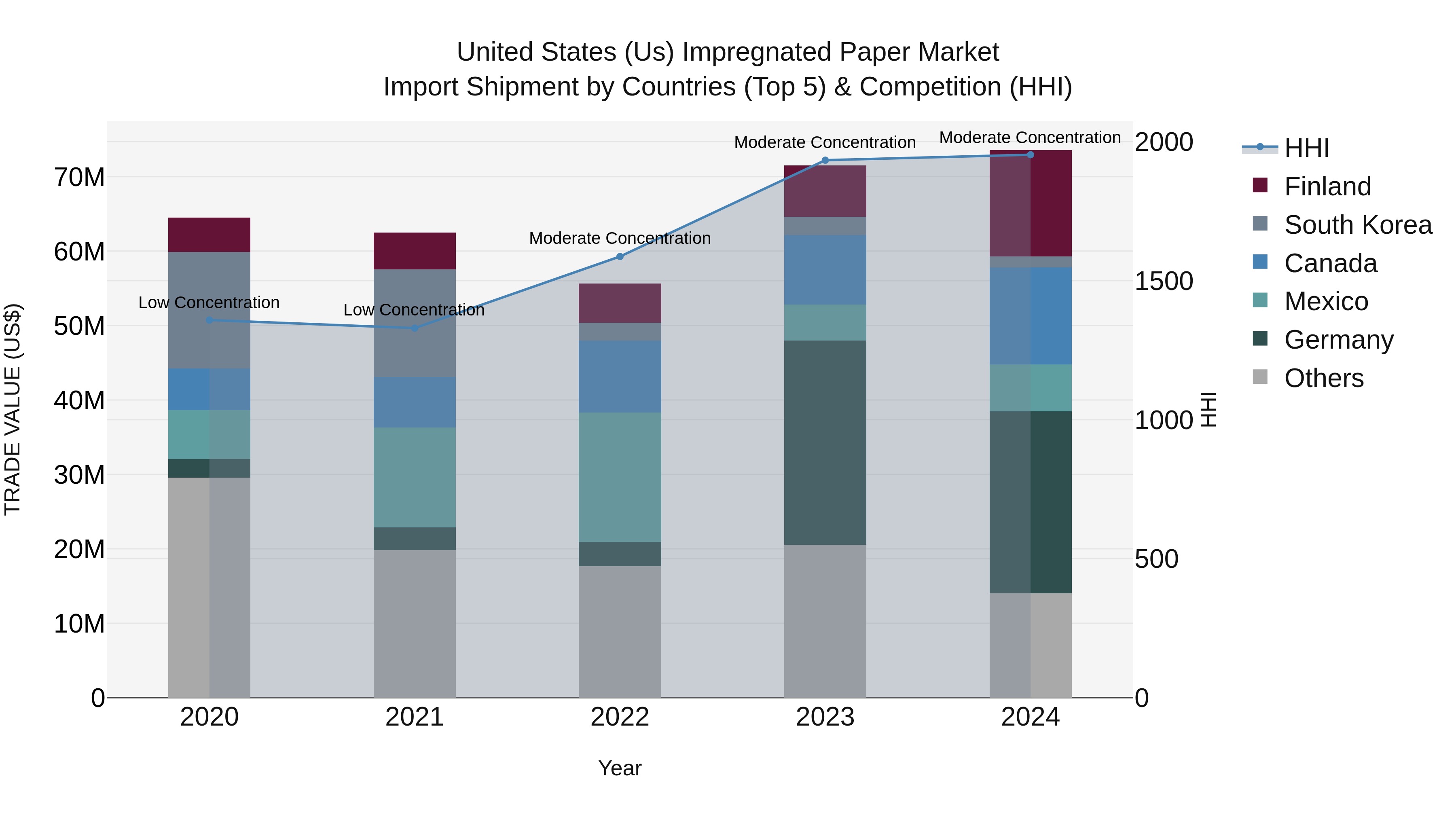 United States (US) Impregnated Paper Market Top 5 Importing Countries and Market Competition (HHI) Analysis